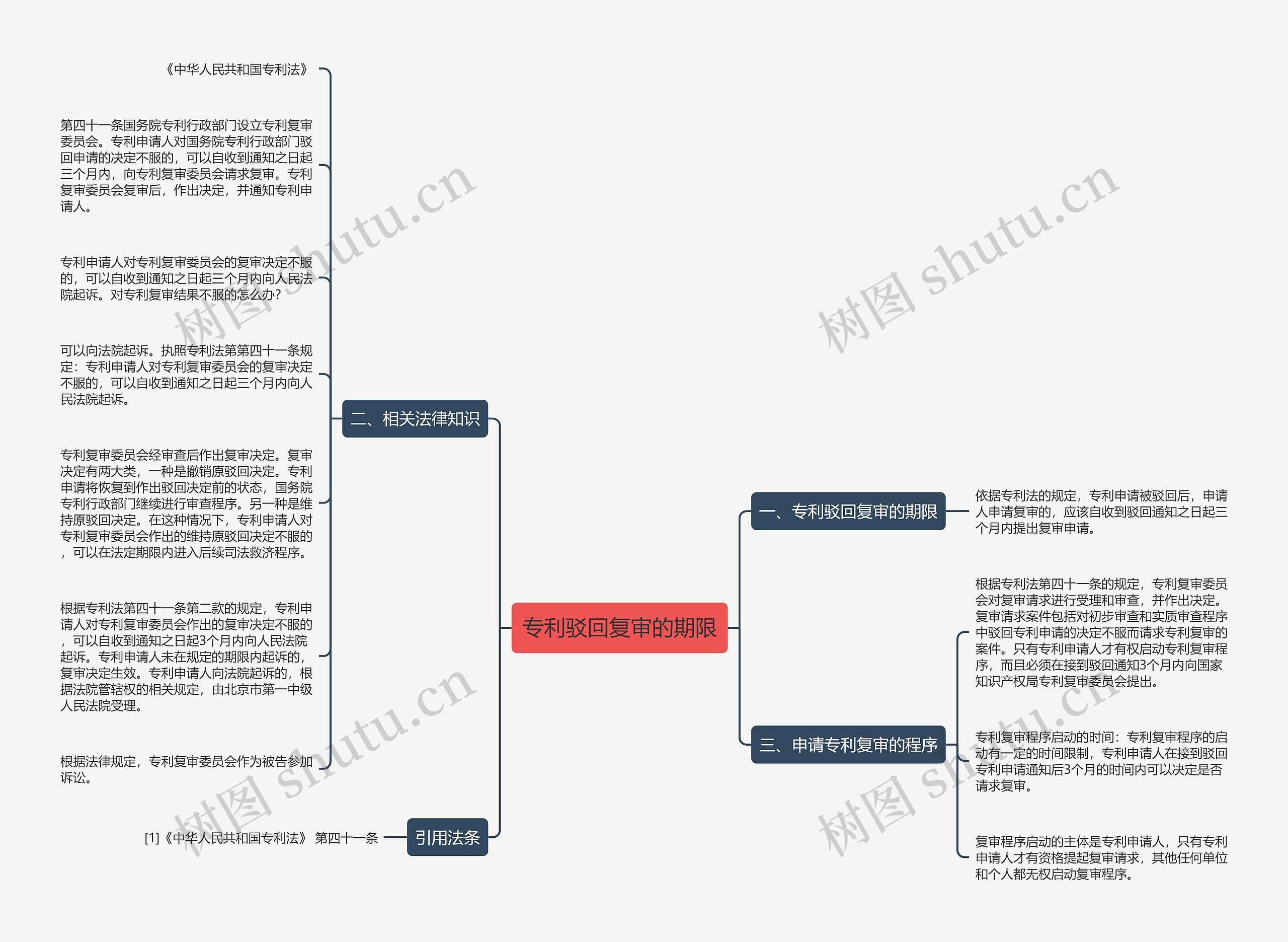 专利驳回复审的期限思维导图