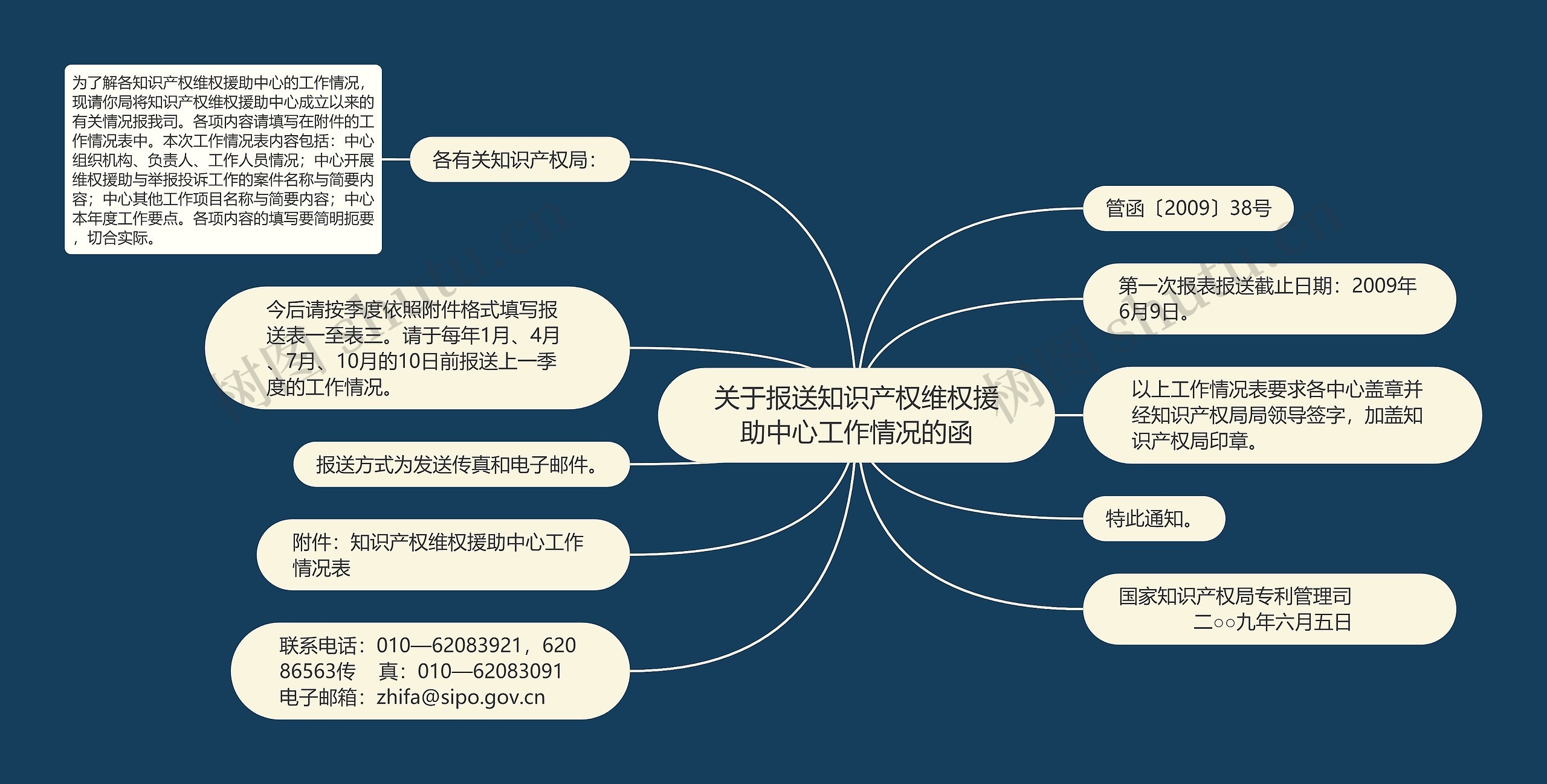 关于报送知识产权维权援助中心工作情况的函思维导图