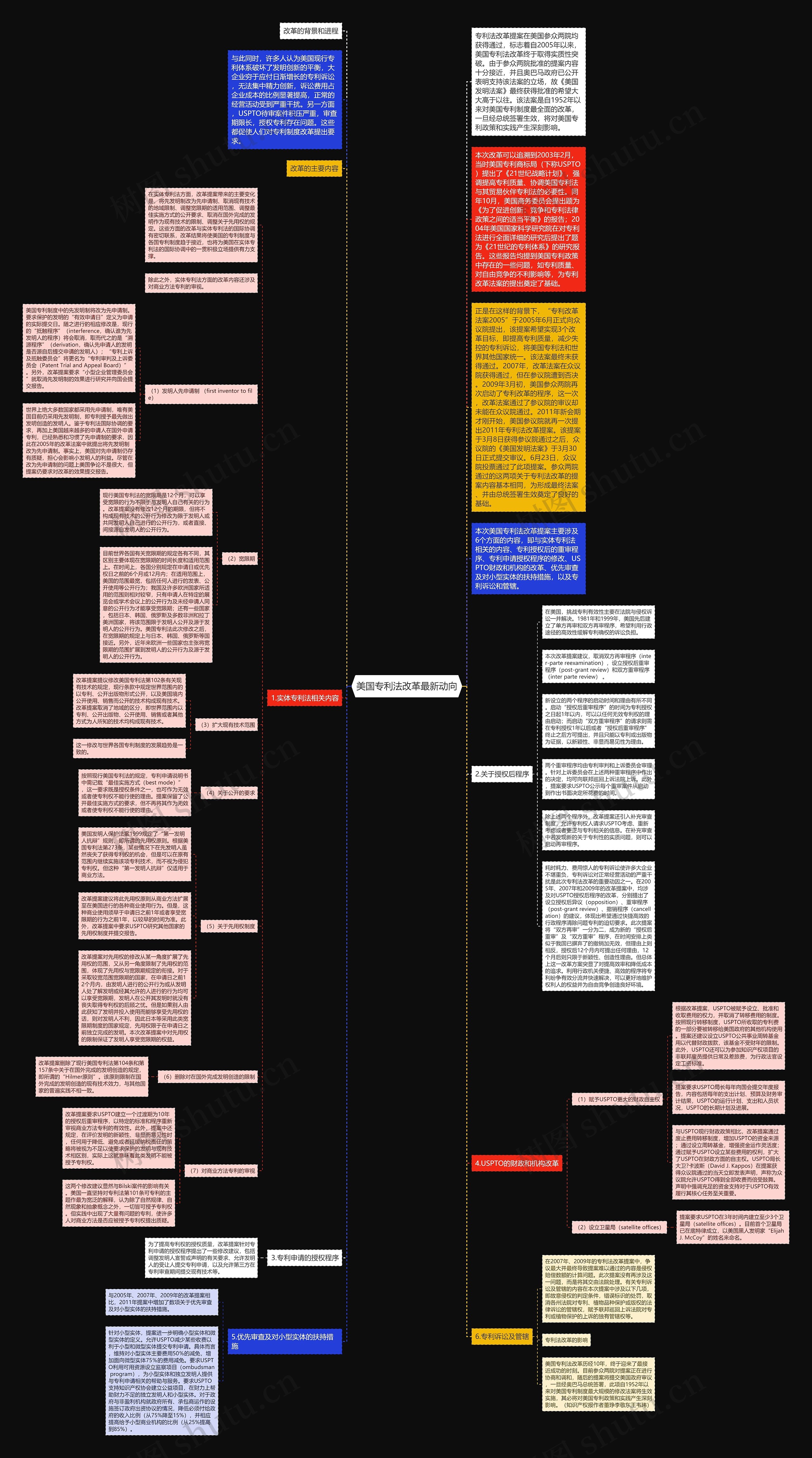 美国专利法改革最新动向思维导图