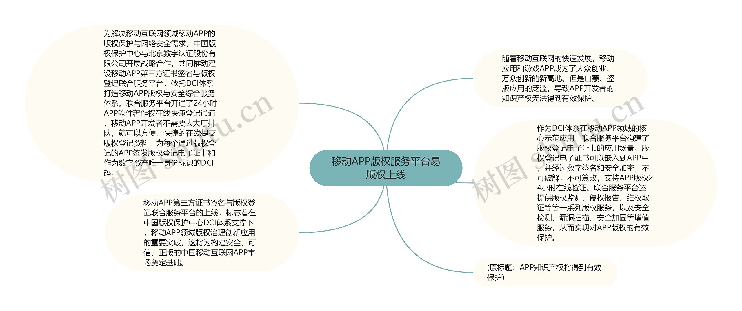 移动APP版权服务平台易版权上线思维导图