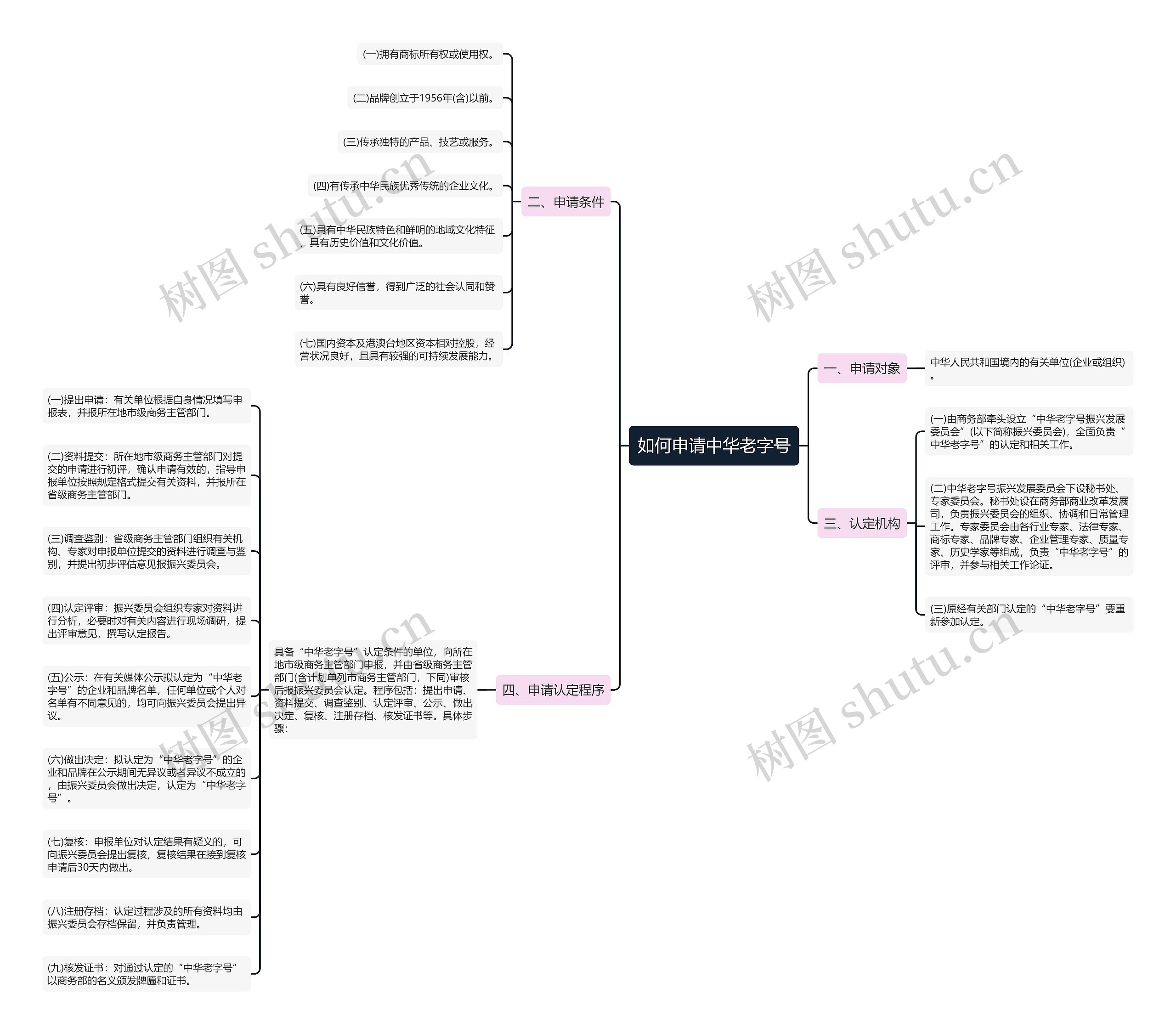 如何申请中华老字号思维导图