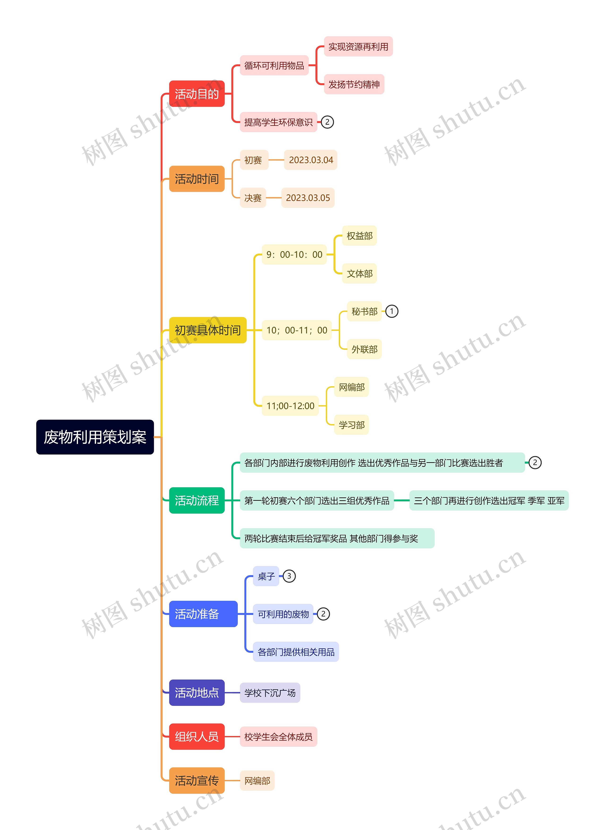 ﻿废物利用策划案思维导图