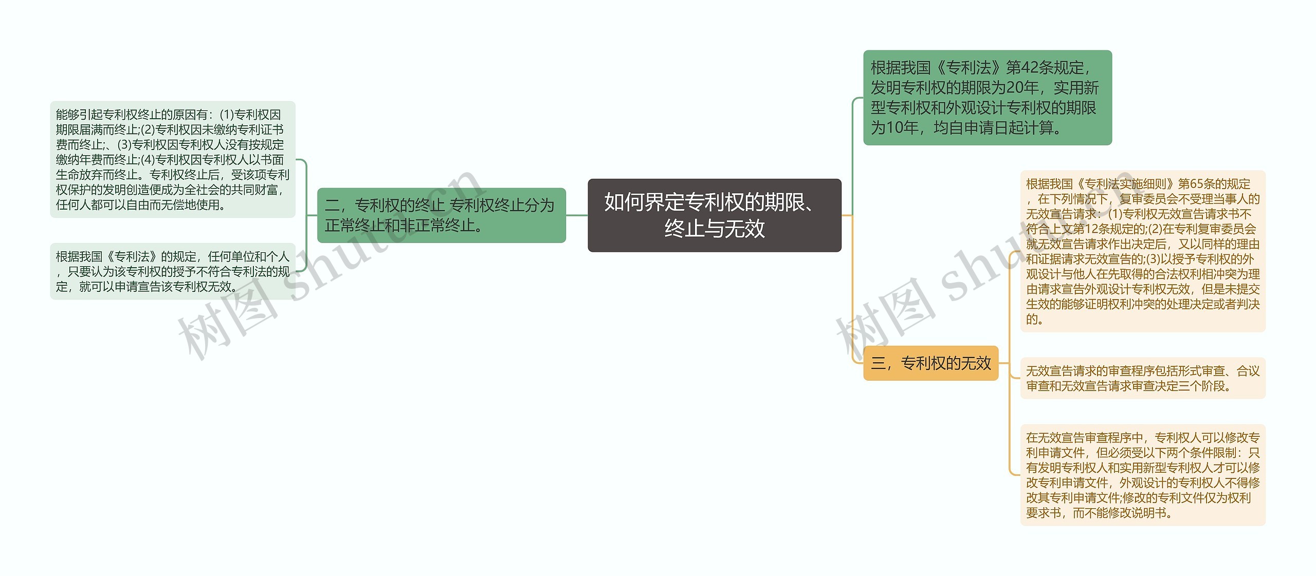 如何界定专利权的期限、终止与无效