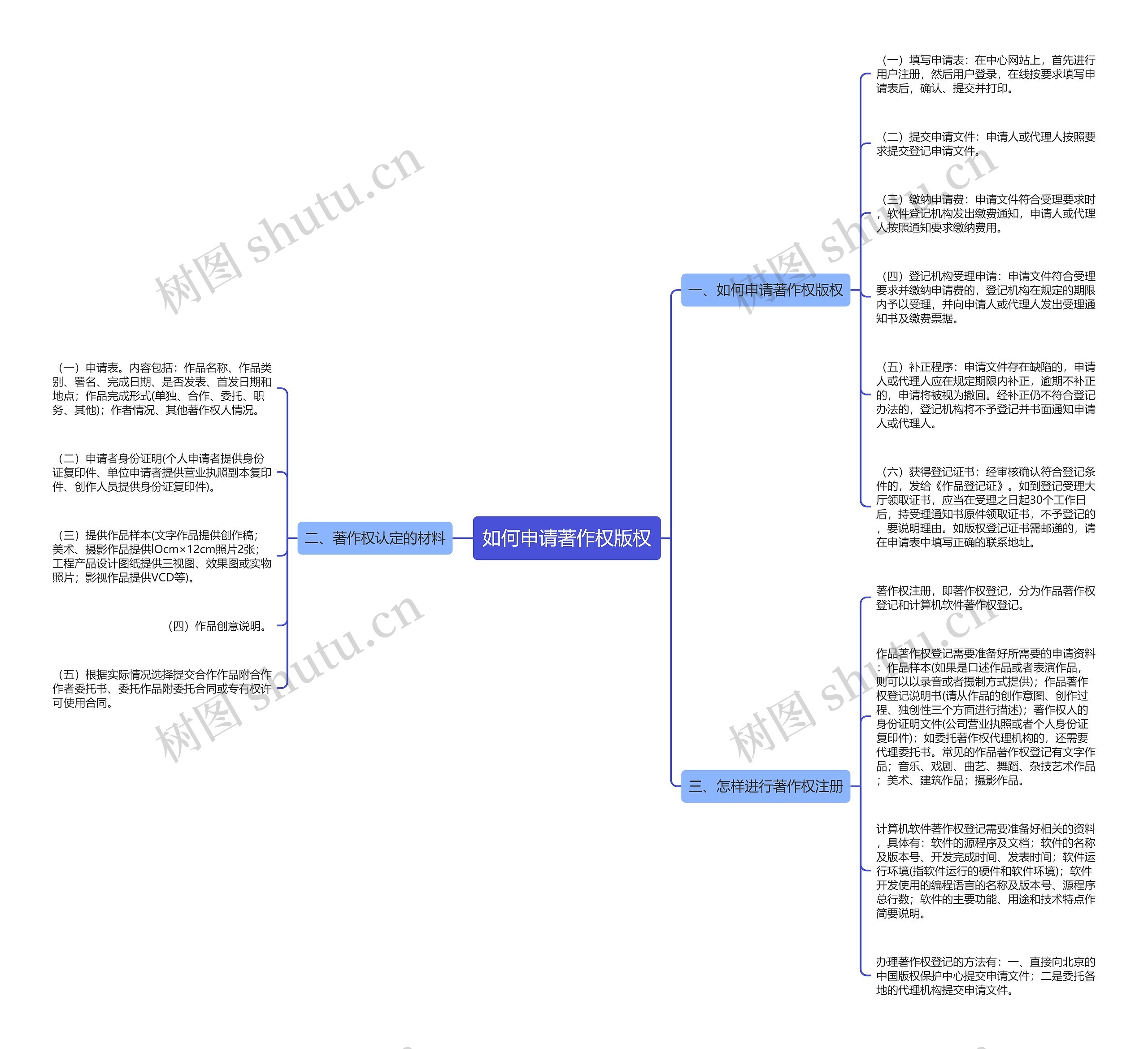 如何申请著作权版权思维导图
