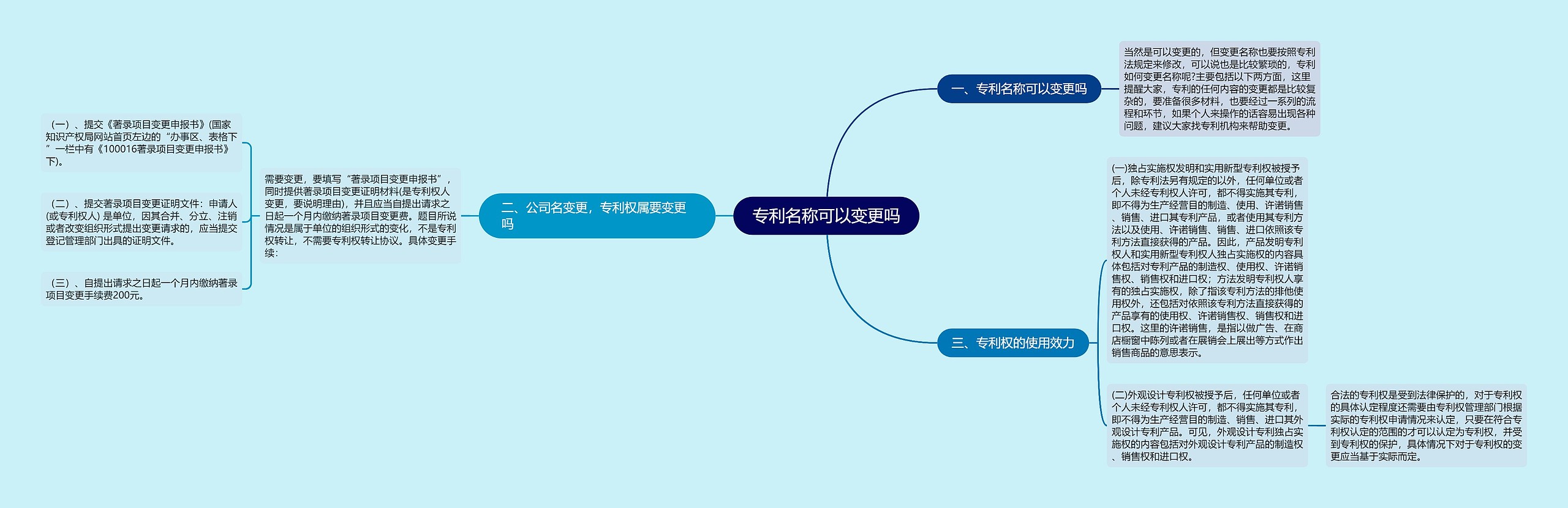 专利名称可以变更吗思维导图