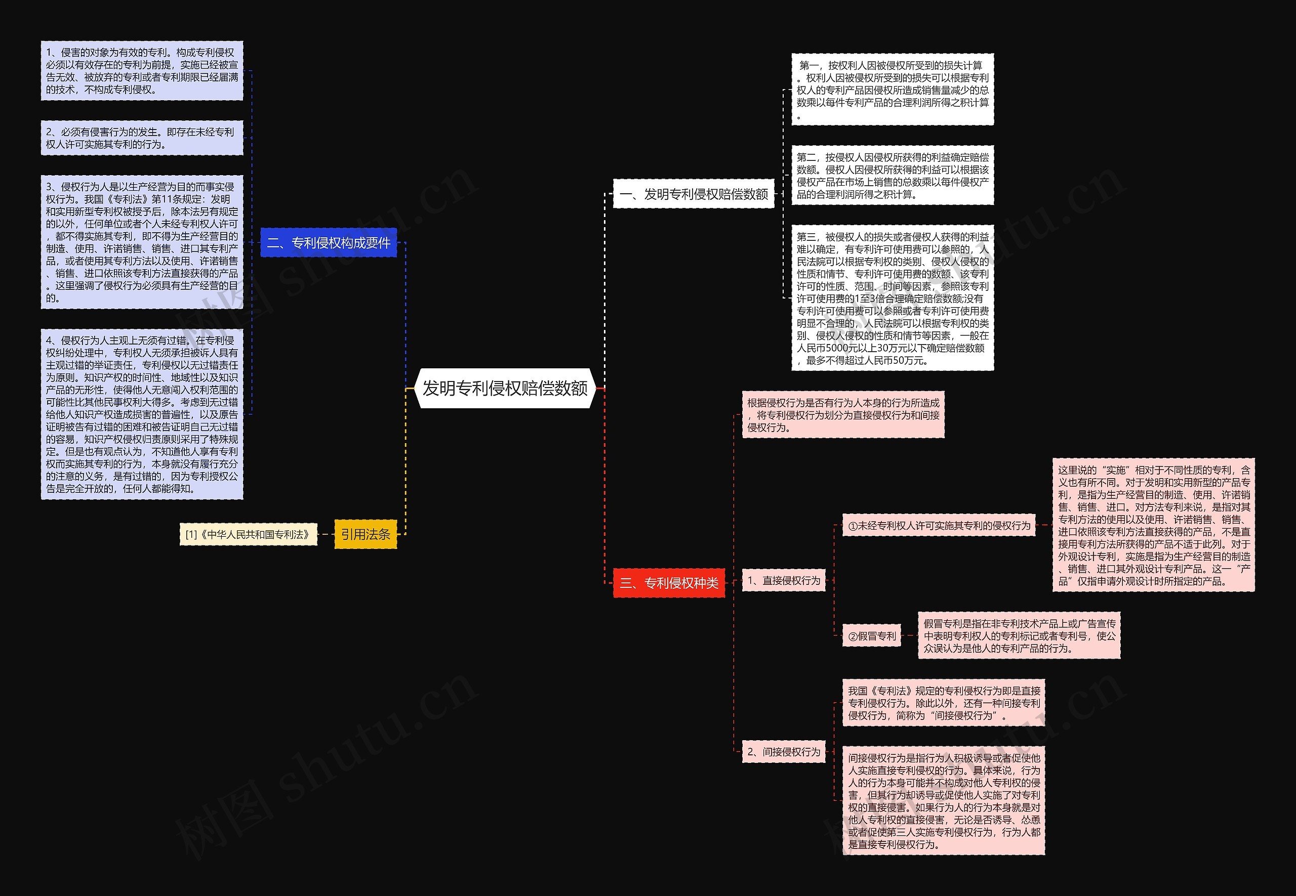 发明专利侵权赔偿数额思维导图