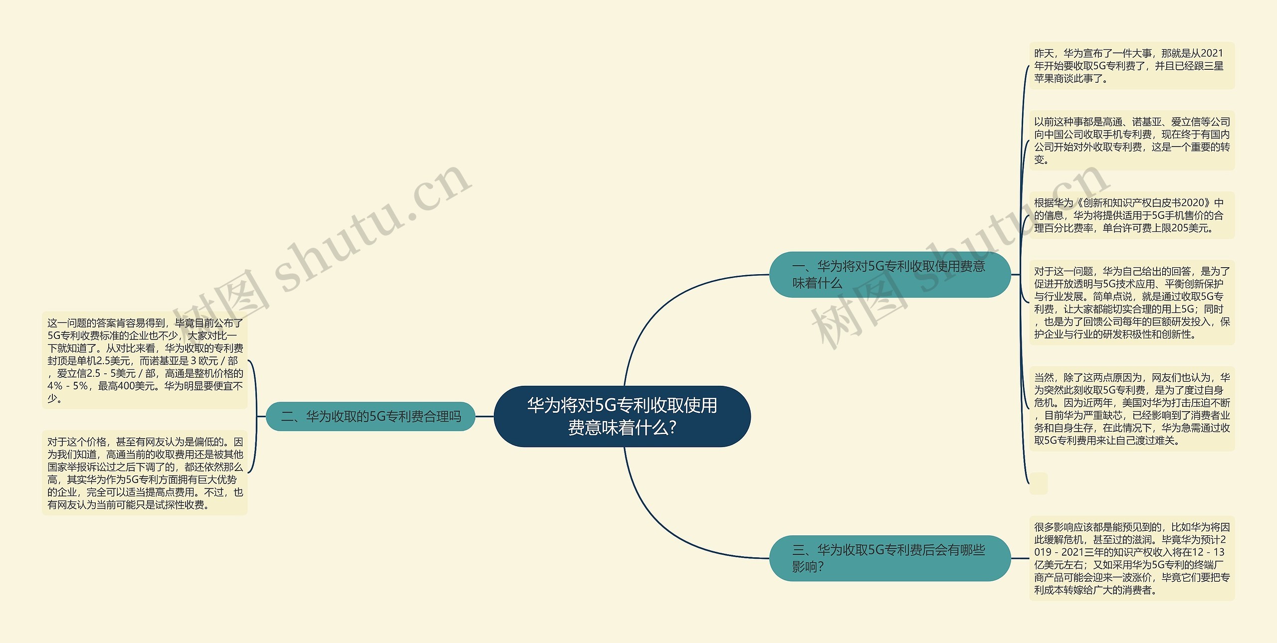 华为将对5G专利收取使用费意味着什么?思维导图