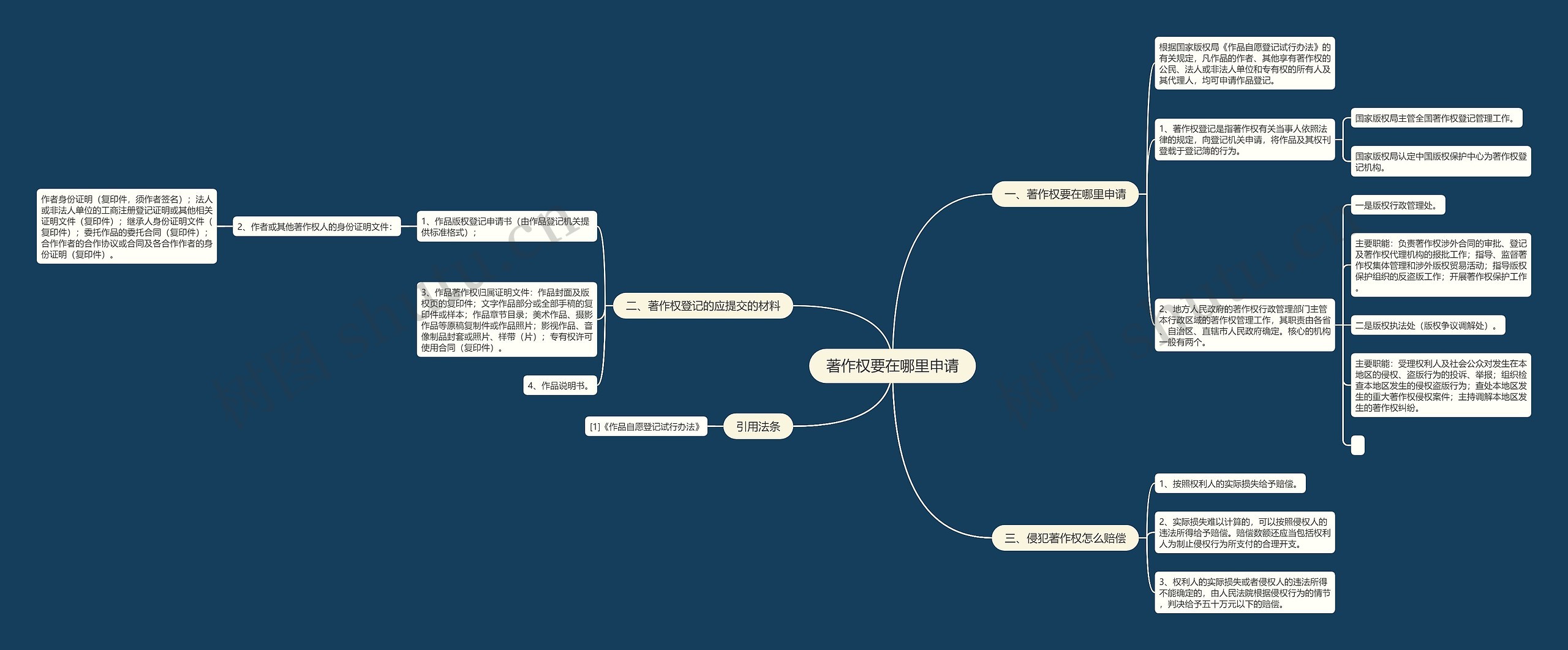 著作权要在哪里申请思维导图