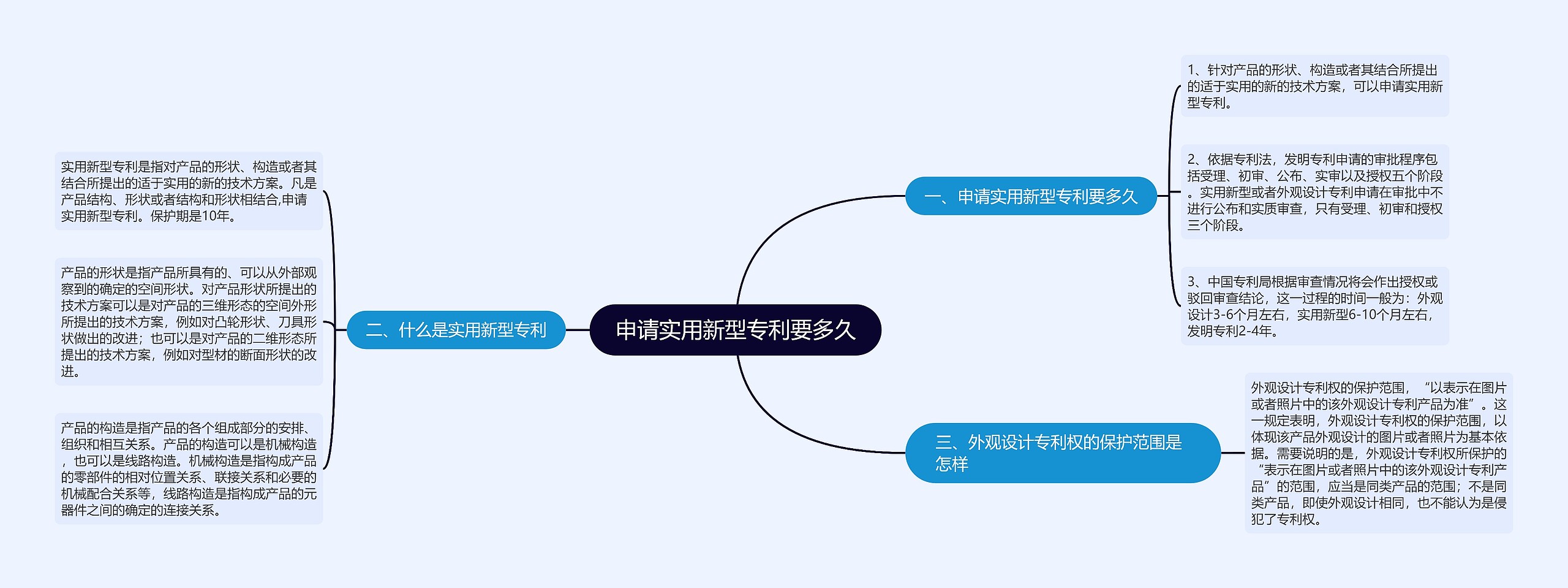 申请实用新型专利要多久思维导图