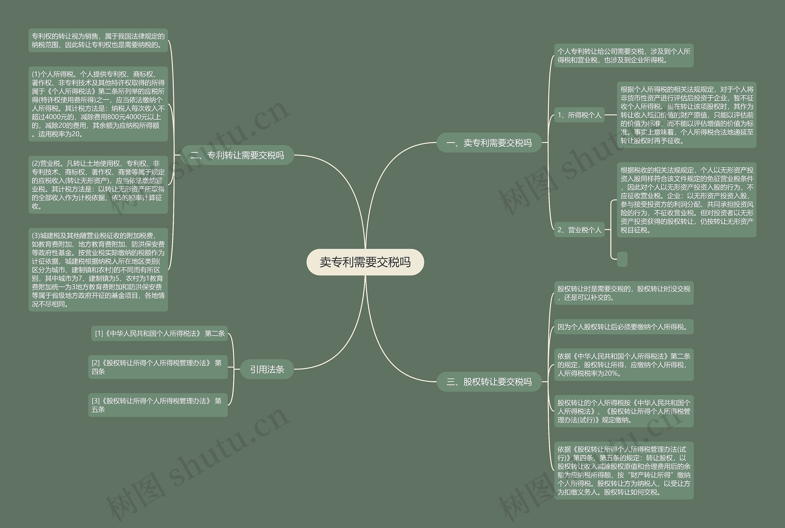 卖专利需要交税吗思维导图