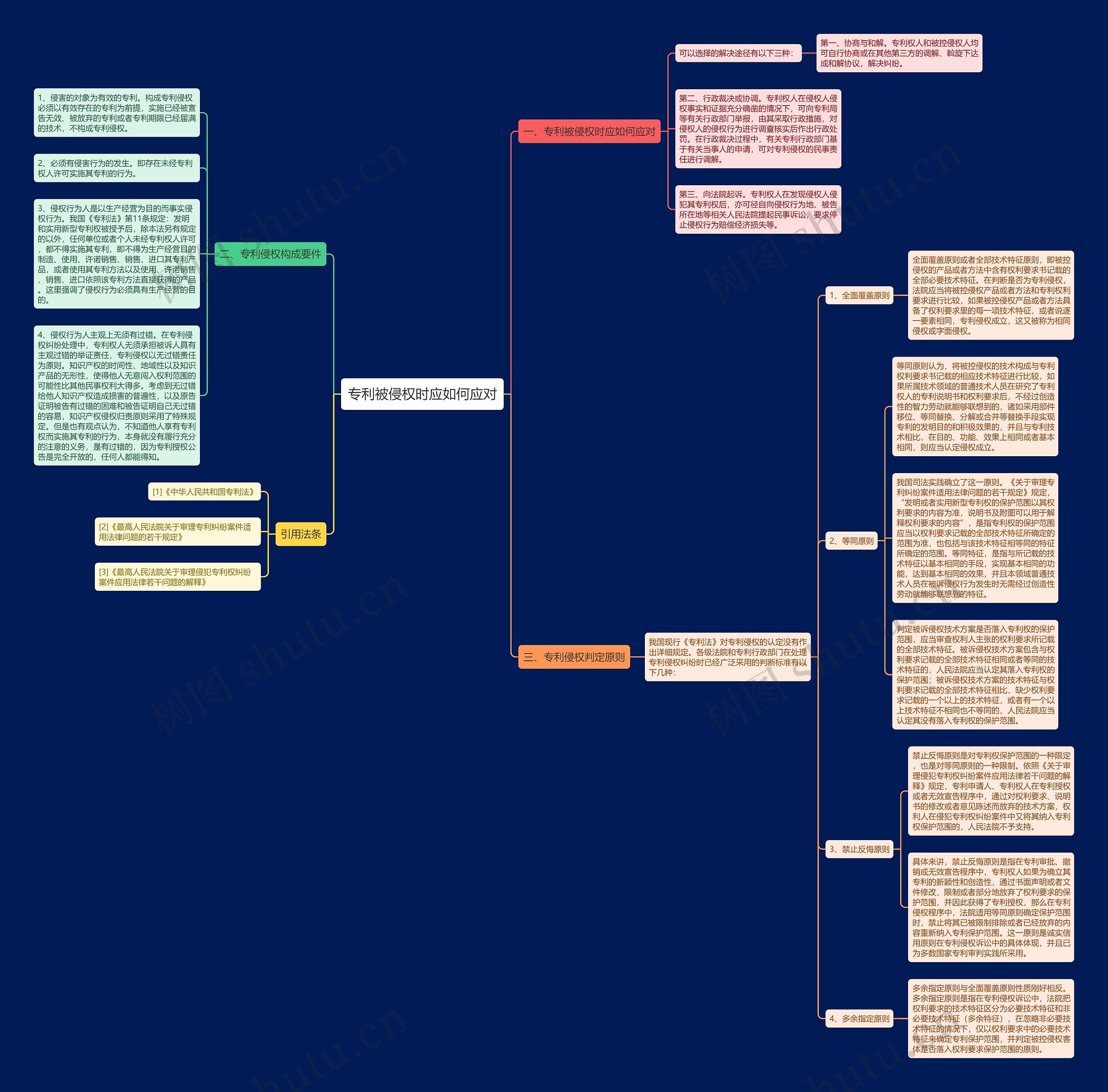 专利被侵权时应如何应对思维导图