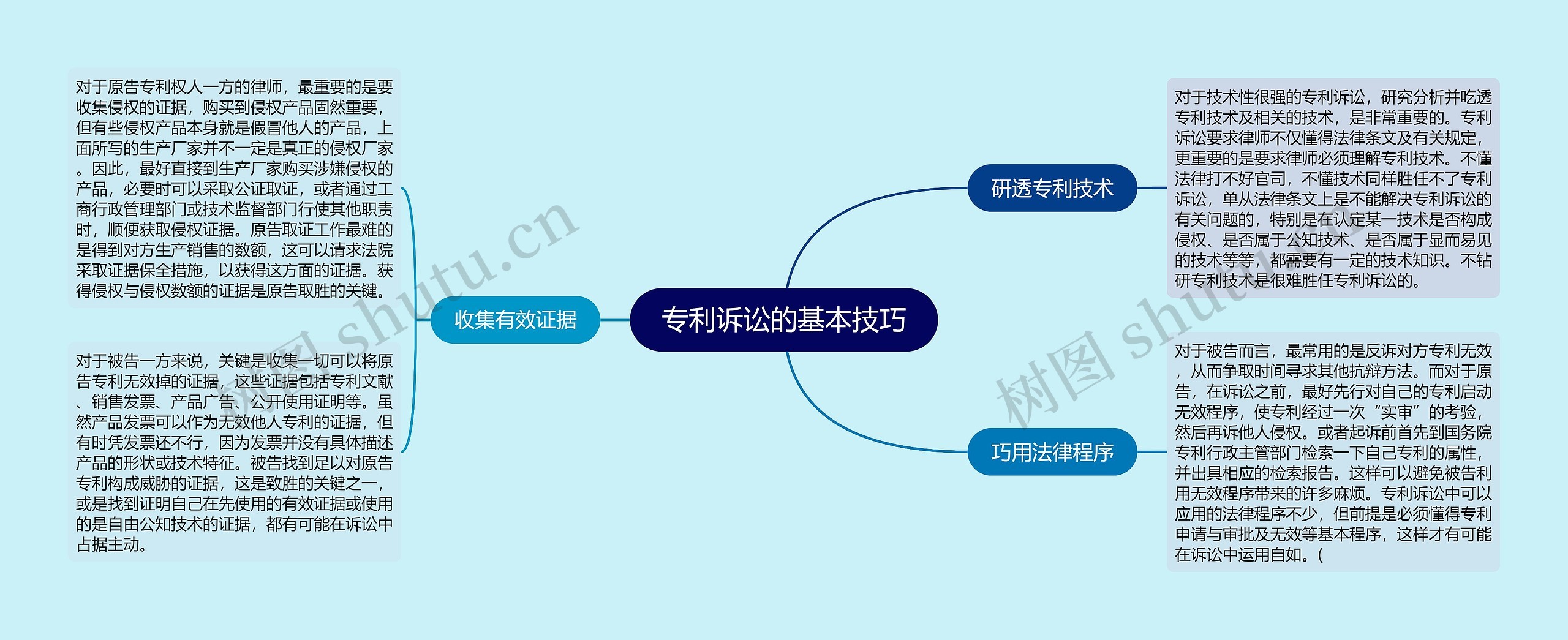 专利诉讼的基本技巧思维导图