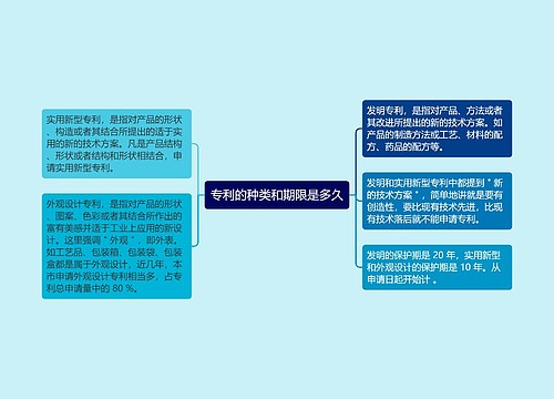 专利的种类和期限是多久