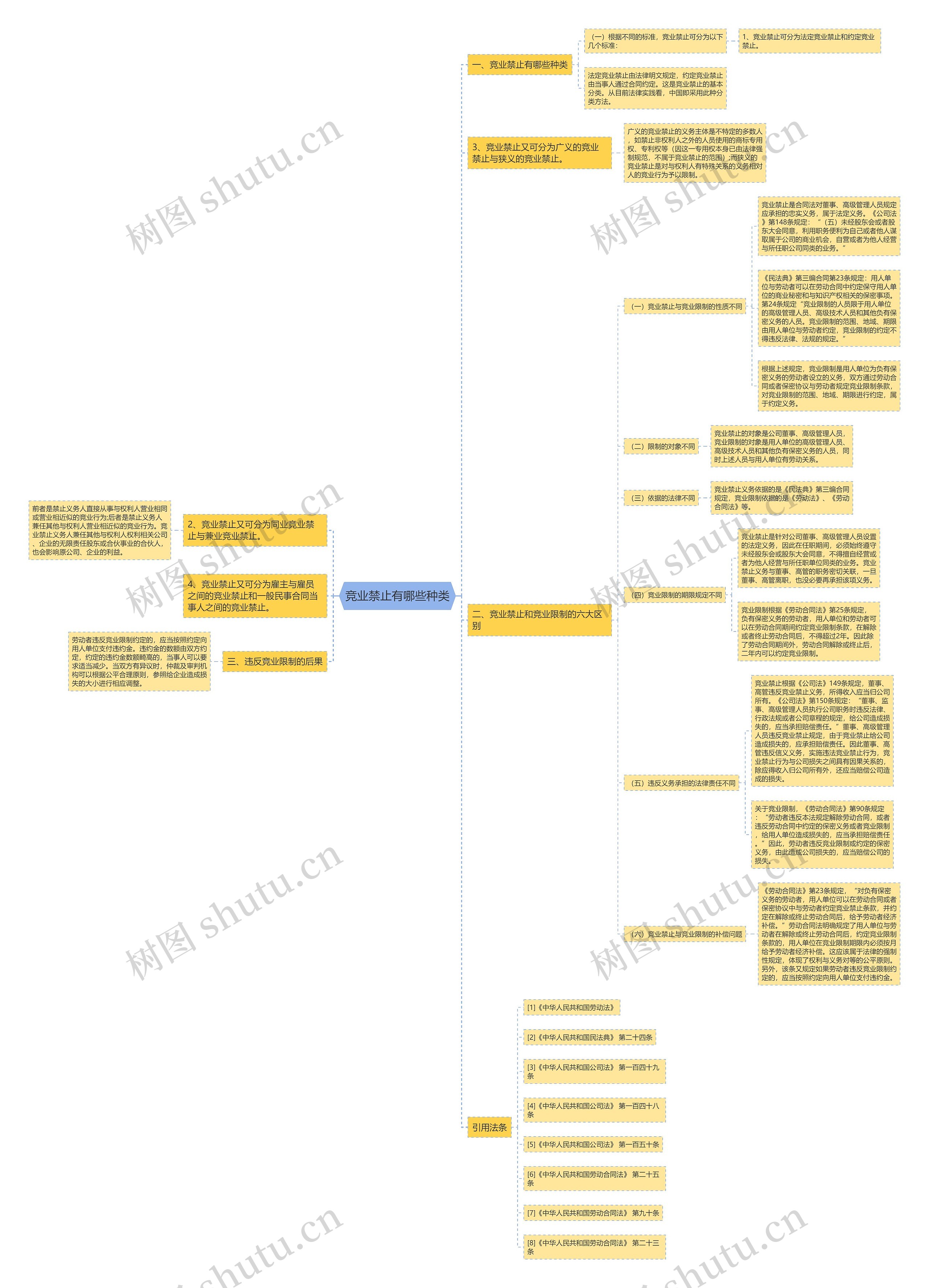 竞业禁止有哪些种类思维导图
