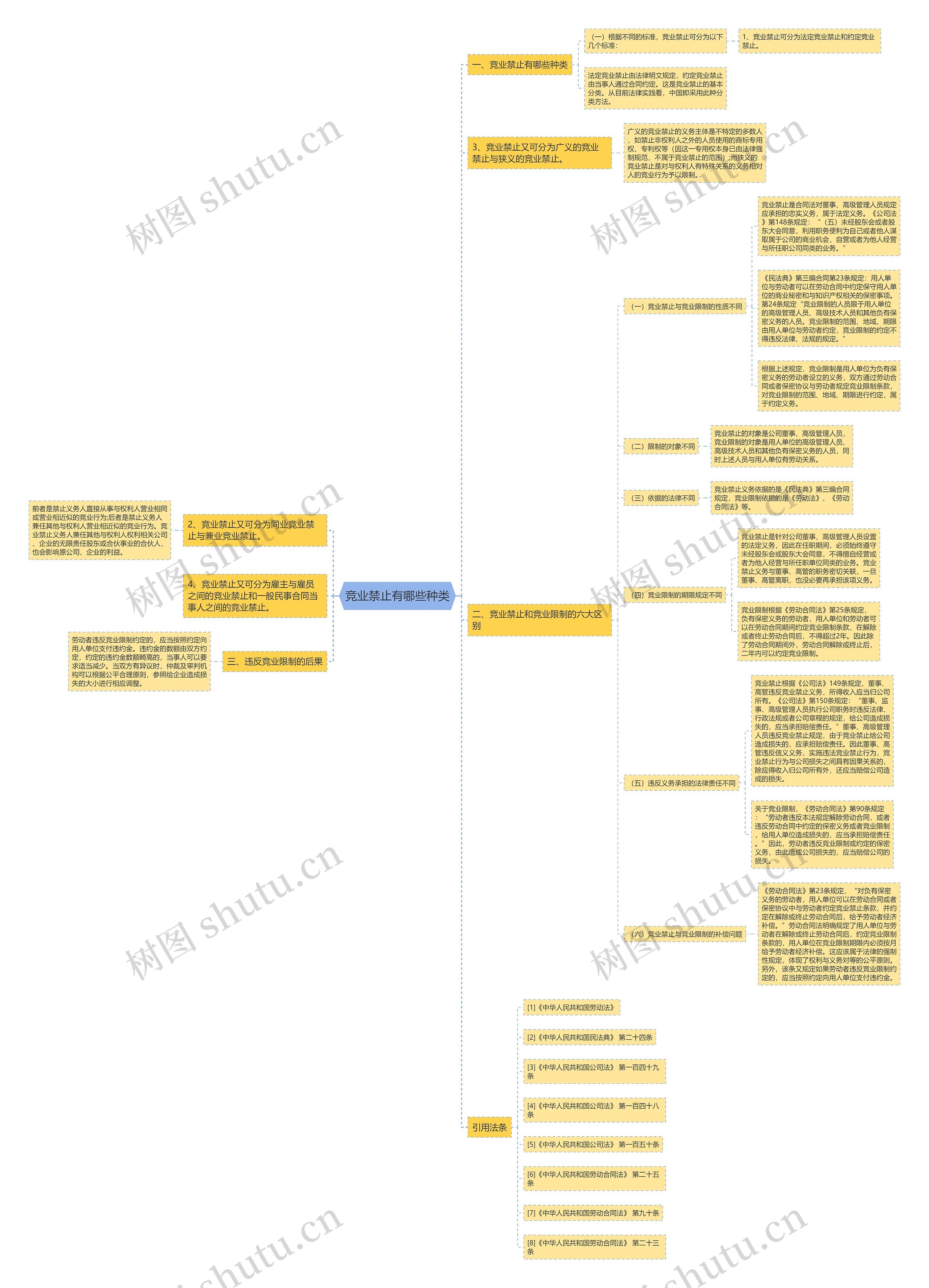 竞业禁止有哪些种类 竞业禁止有哪些种类