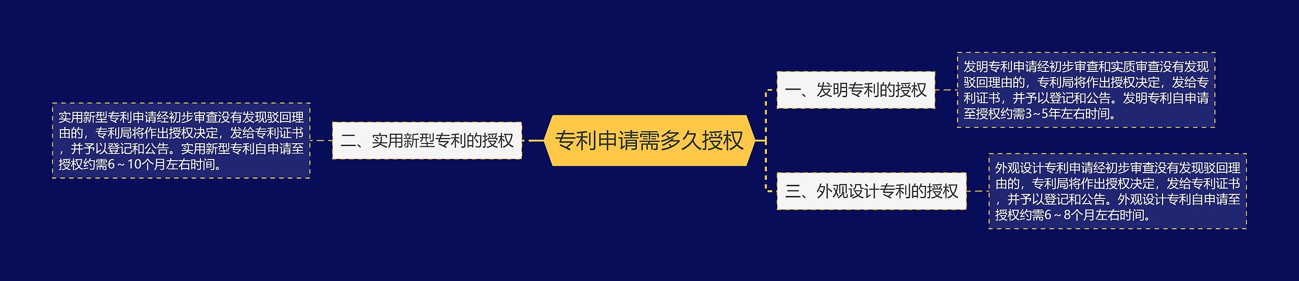 专利申请需多久授权思维导图