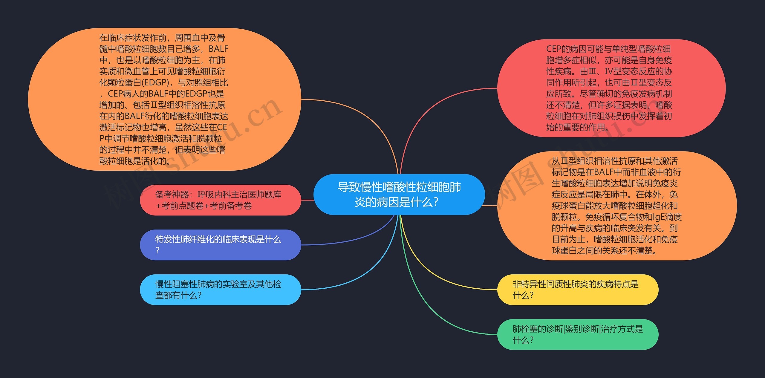 导致慢性嗜酸性粒细胞肺炎的病因是什么？思维导图