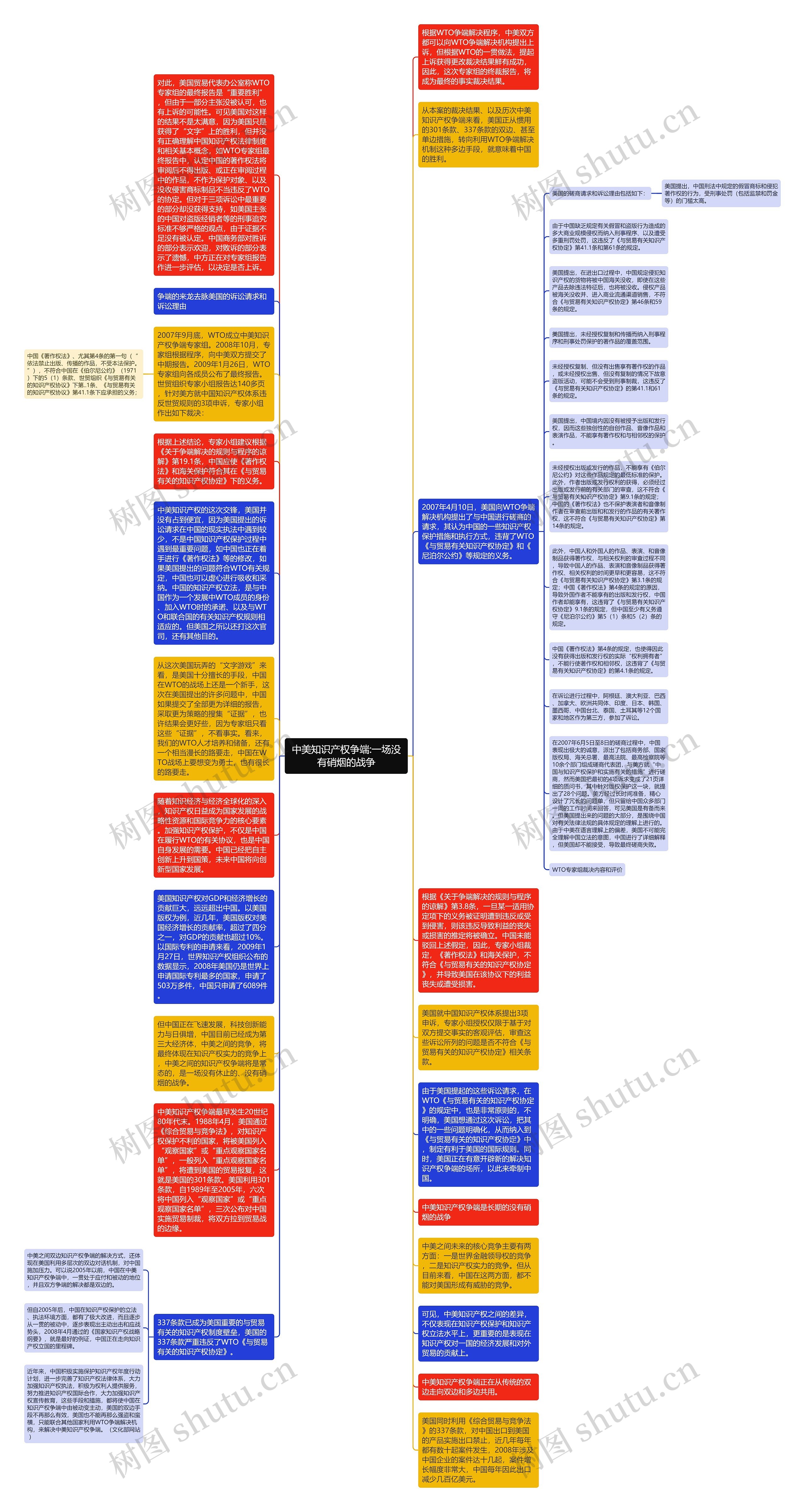 中美知识产权争端:一场没有硝烟的战争思维导图