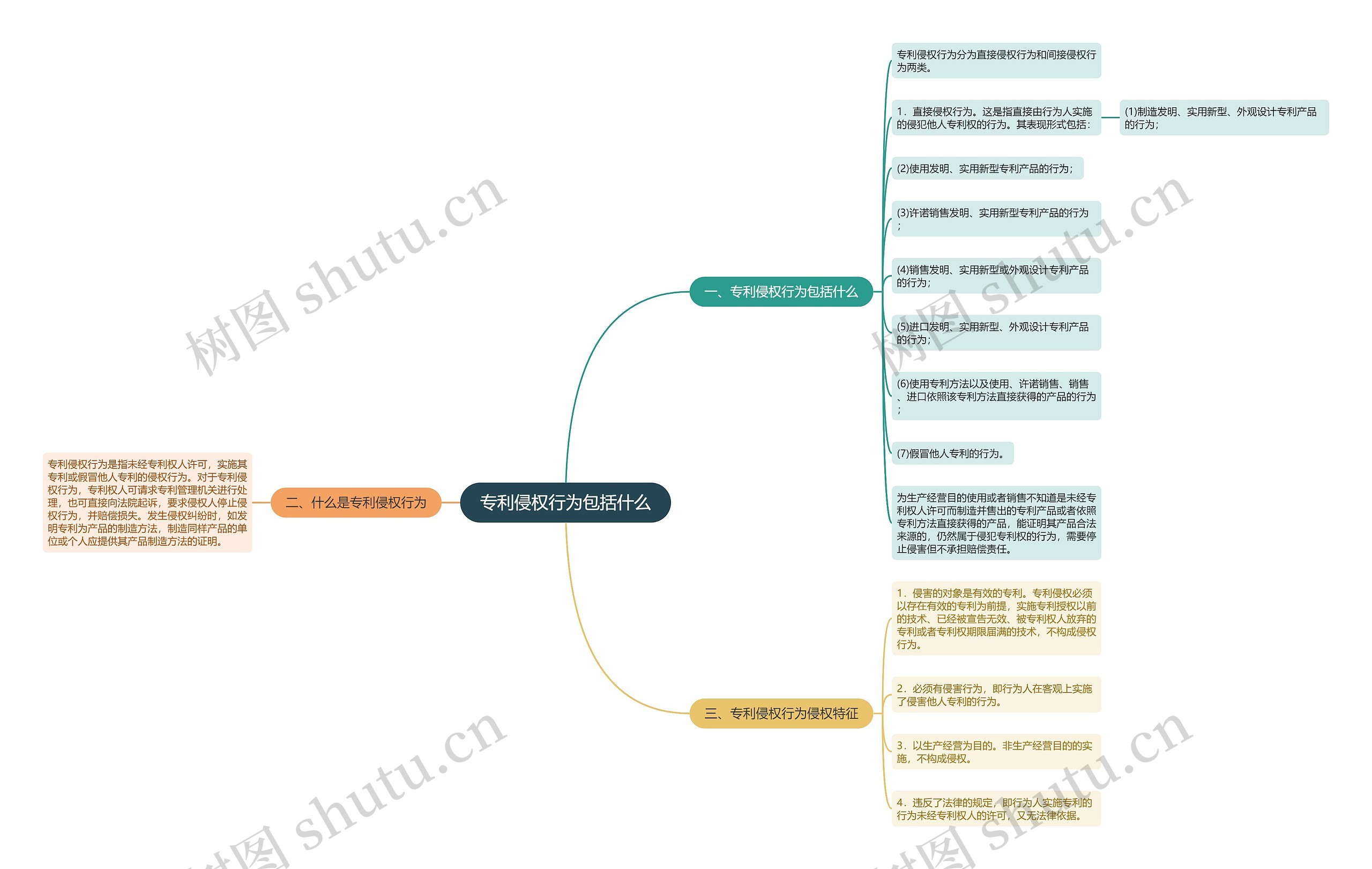 专利侵权行为包括什么思维导图
