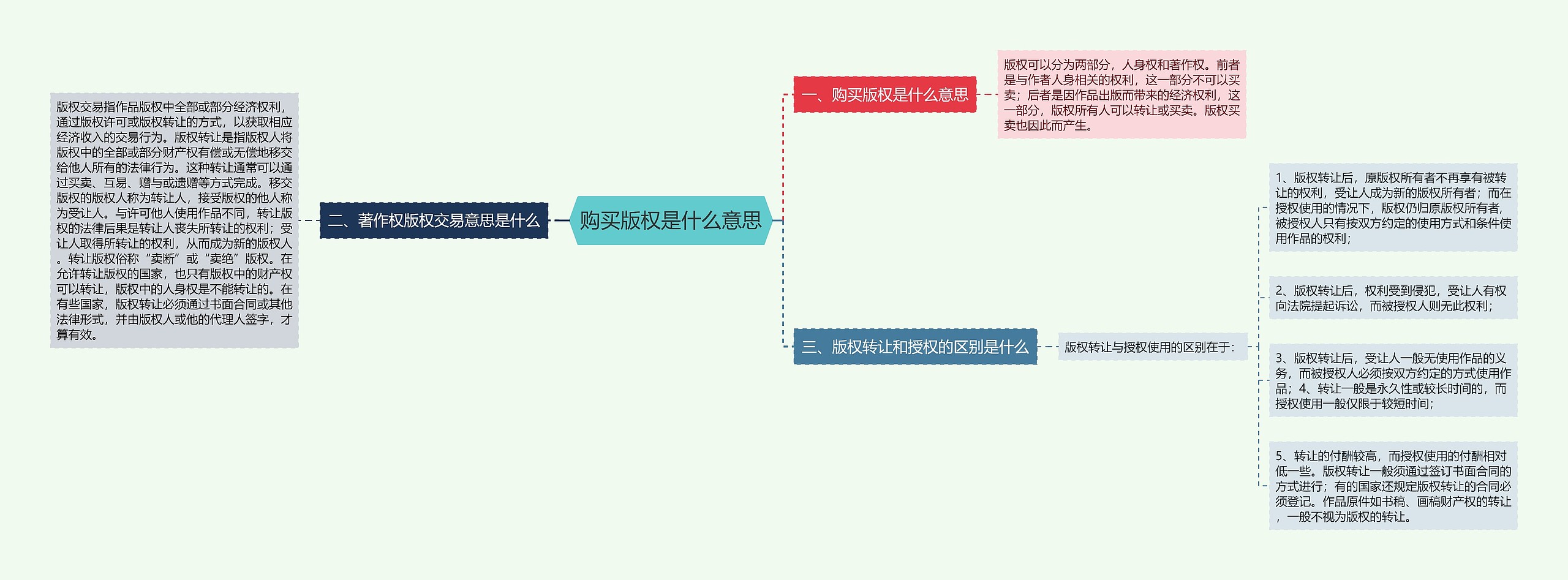 购买版权是什么意思