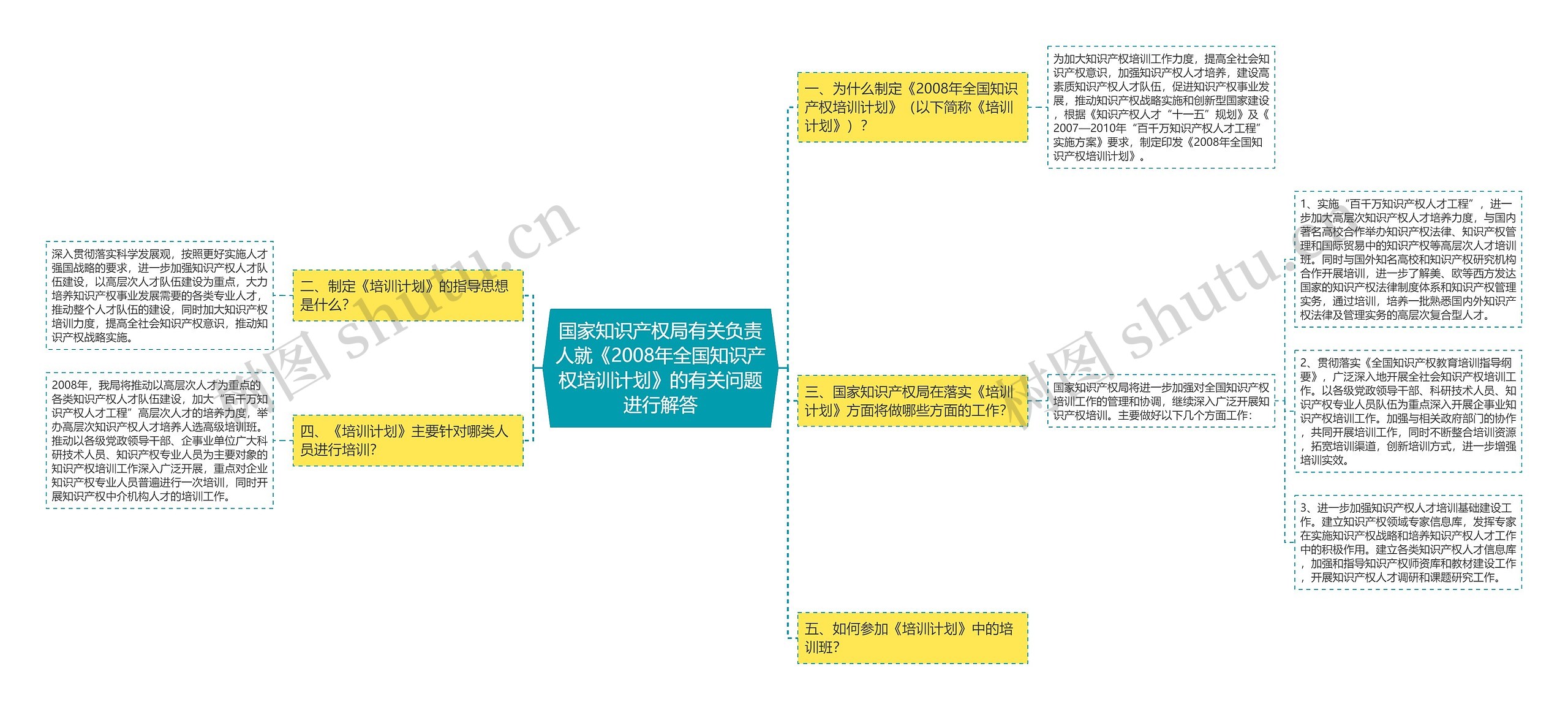 国家知识产权局有关负责人就《2008年全国知识产权培训计划》的有关问题进行解答思维导图