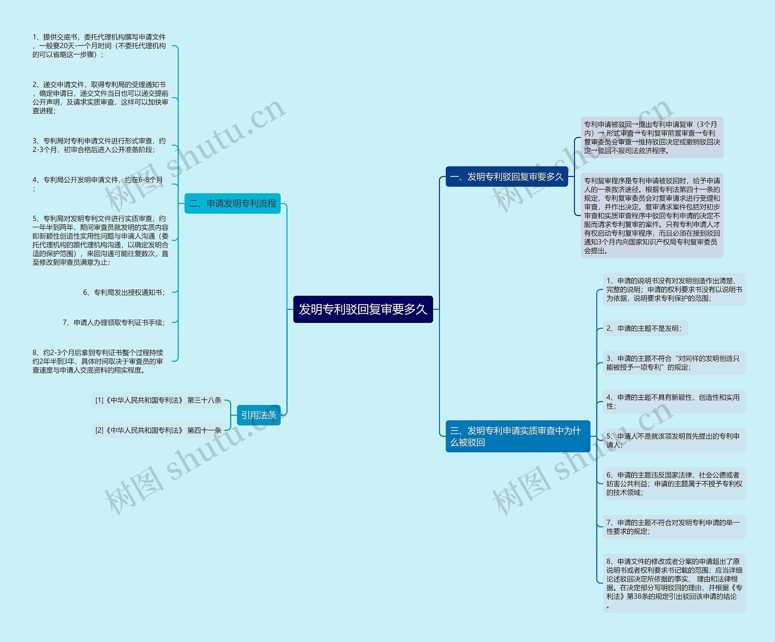 发明专利驳回复审要多久思维导图