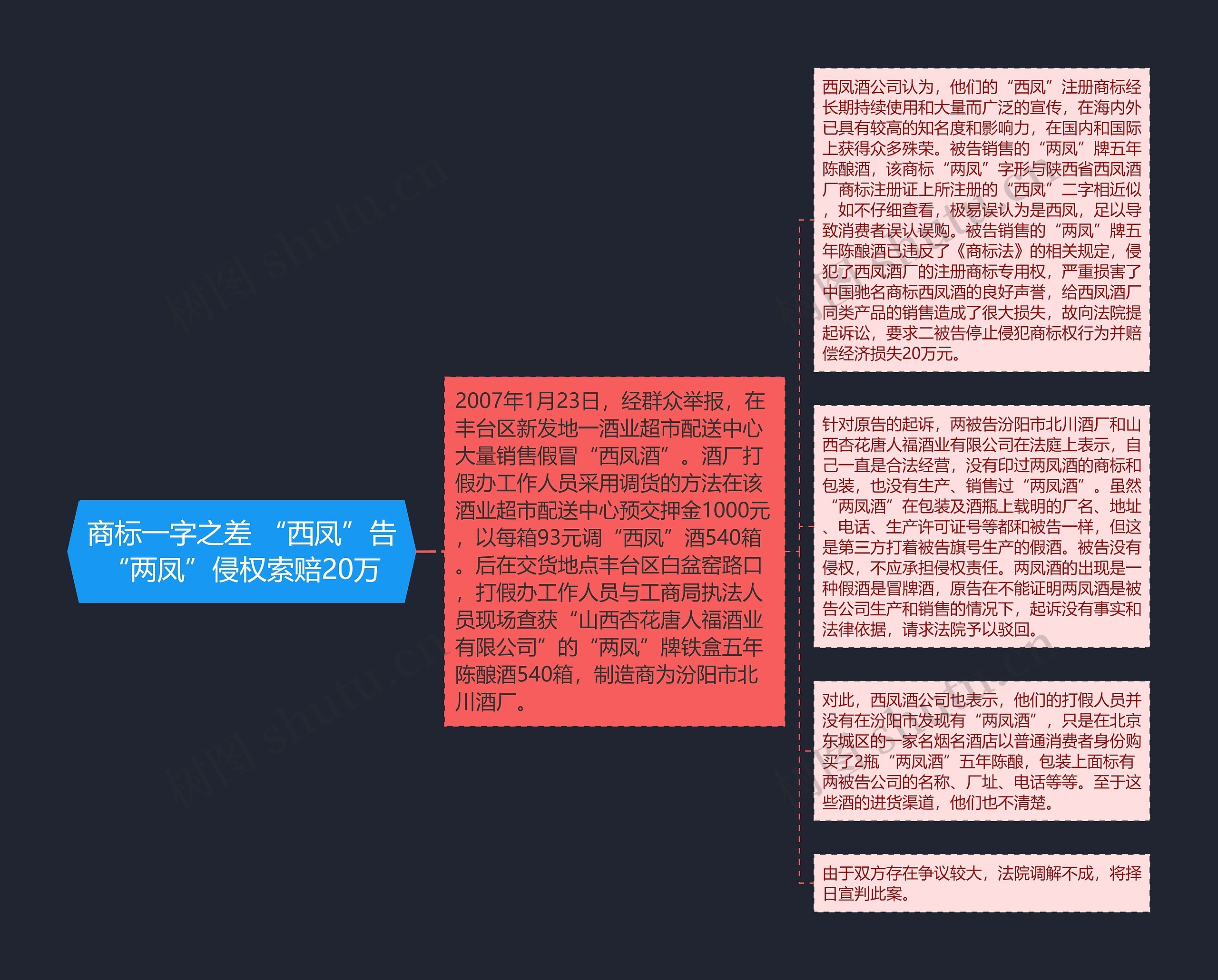 商标一字之差 “西凤”告“两凤”侵权索赔20万思维导图