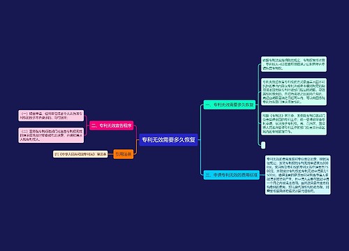 专利无效需要多久恢复