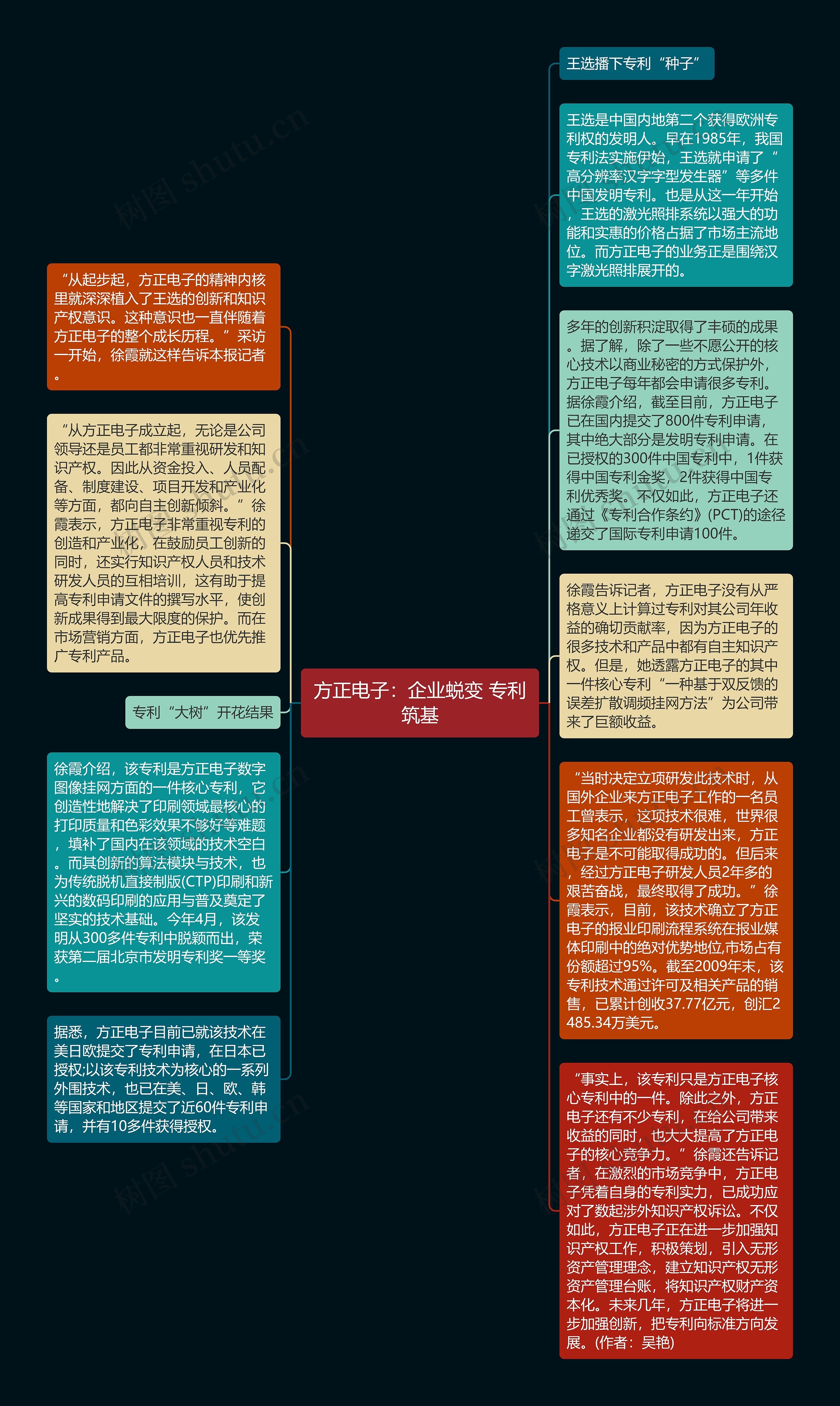 方正电子：企业蜕变 专利筑基思维导图