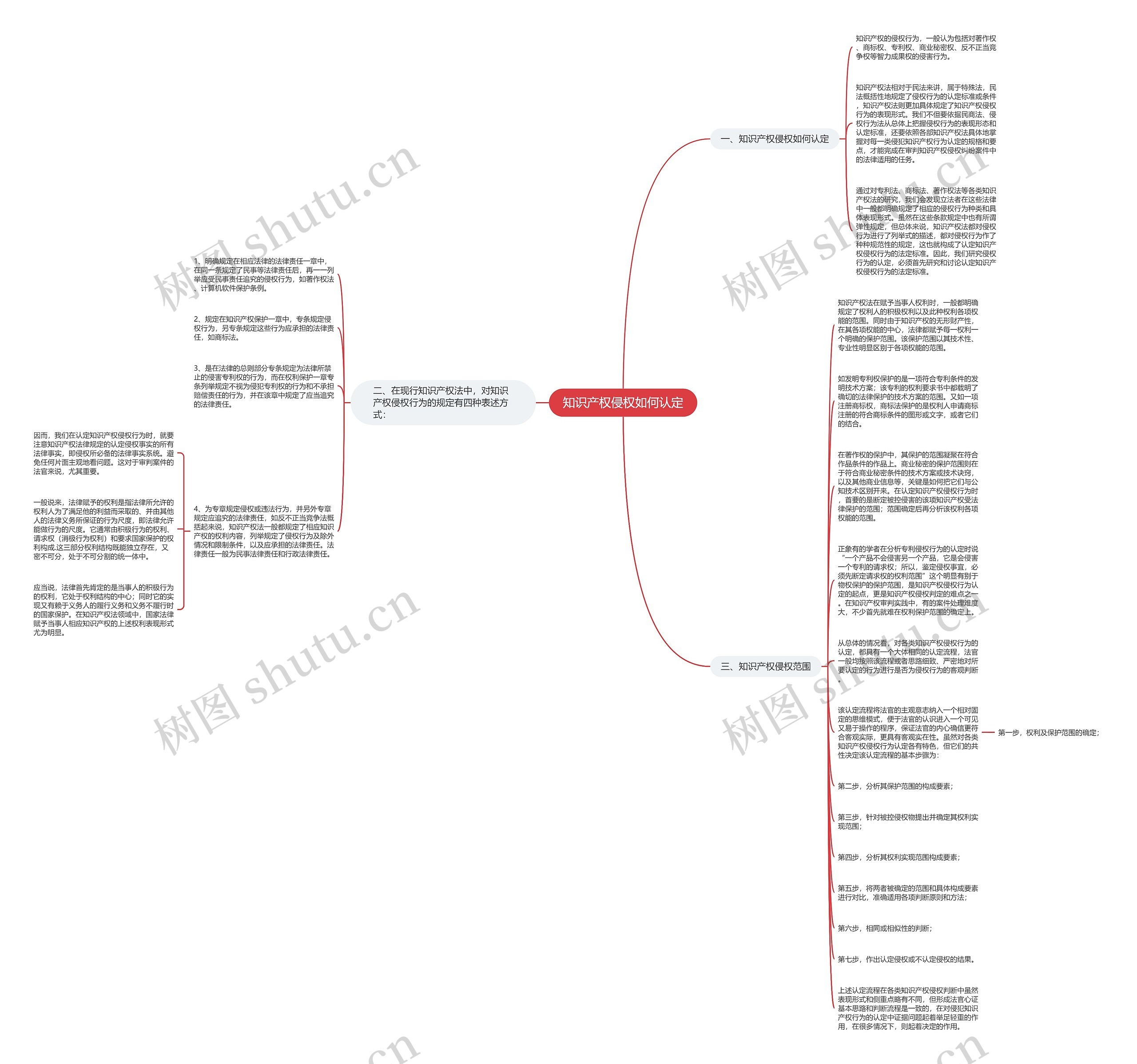 知识产权侵权如何认定思维导图
