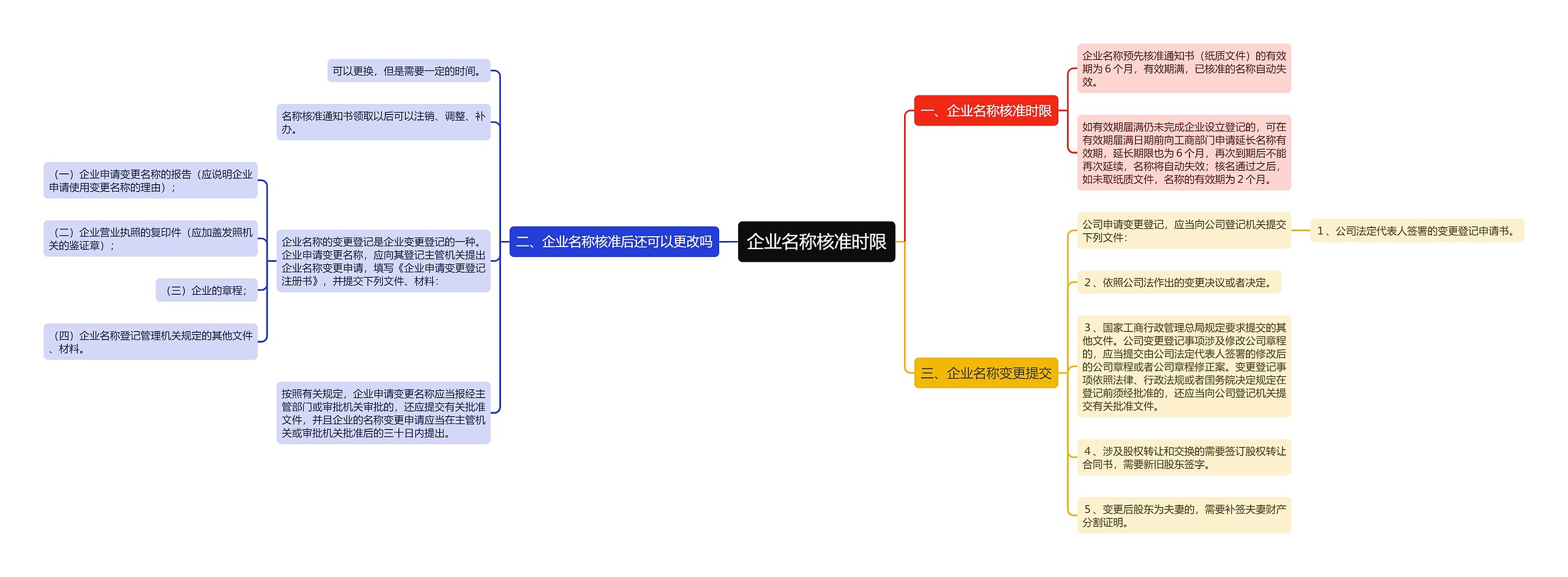 企业名称核准时限思维导图