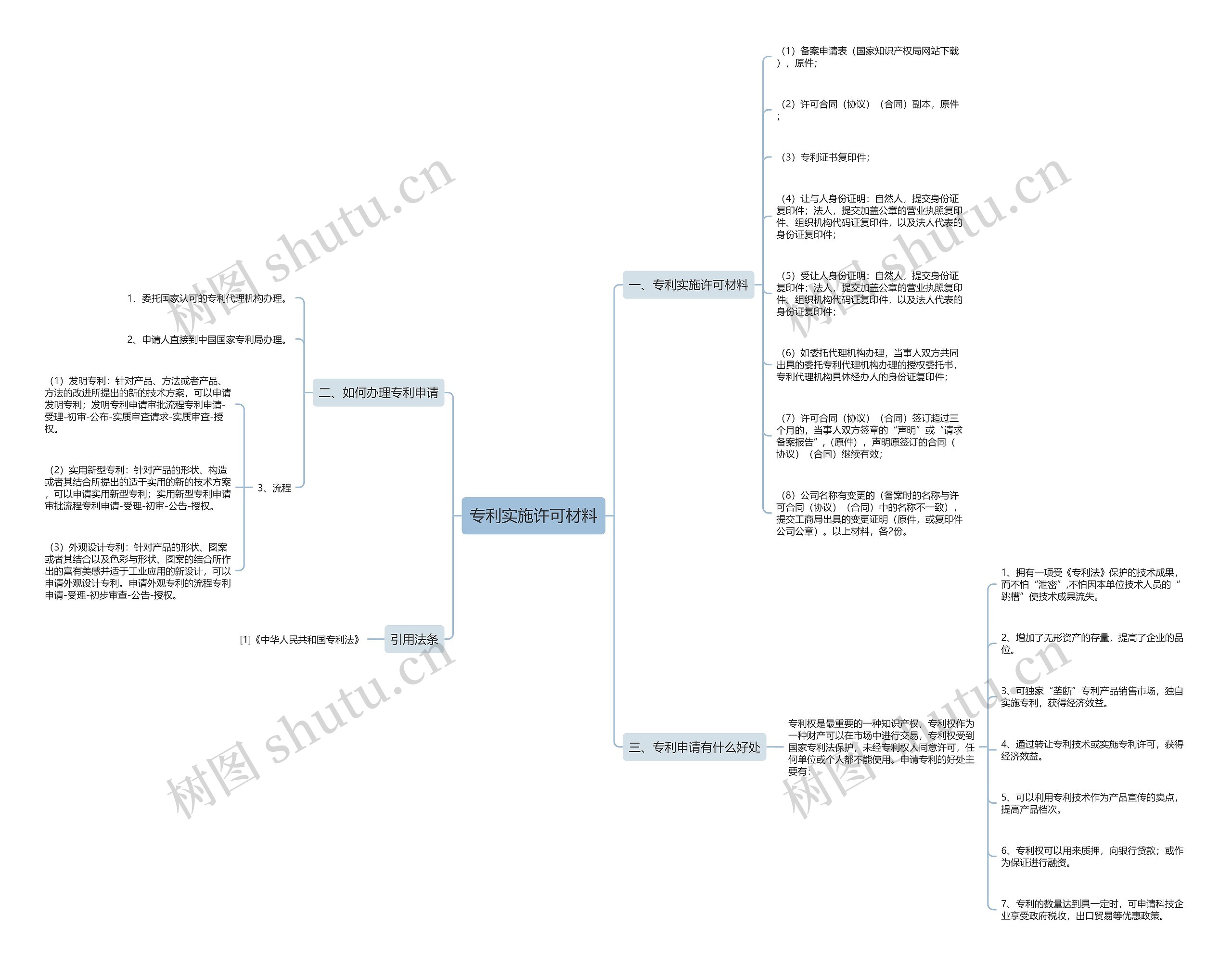 专利实施许可材料思维导图