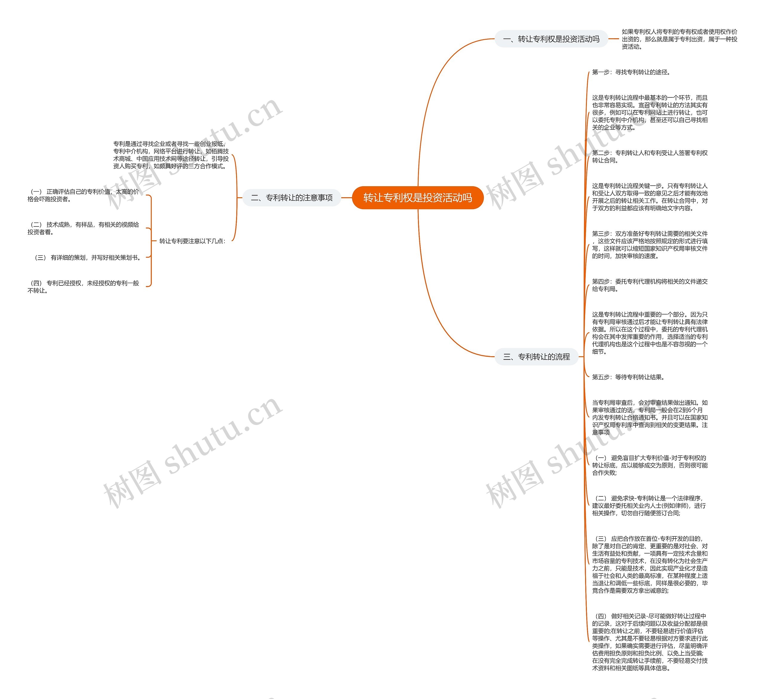 转让专利权是投资活动吗思维导图