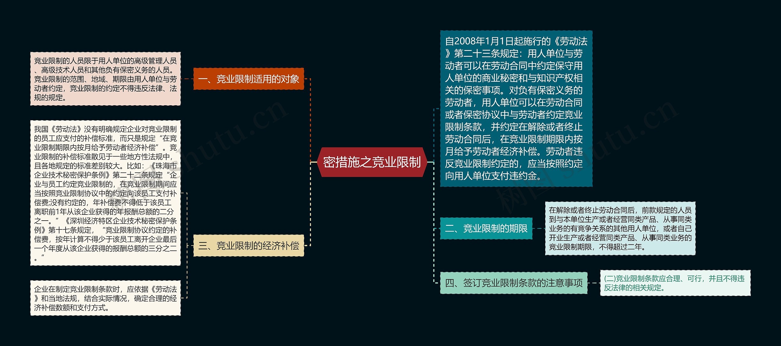 密措施之竞业限制思维导图