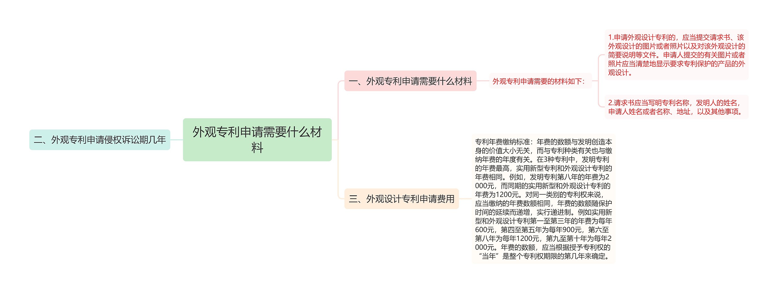 外观专利申请需要什么材料思维导图