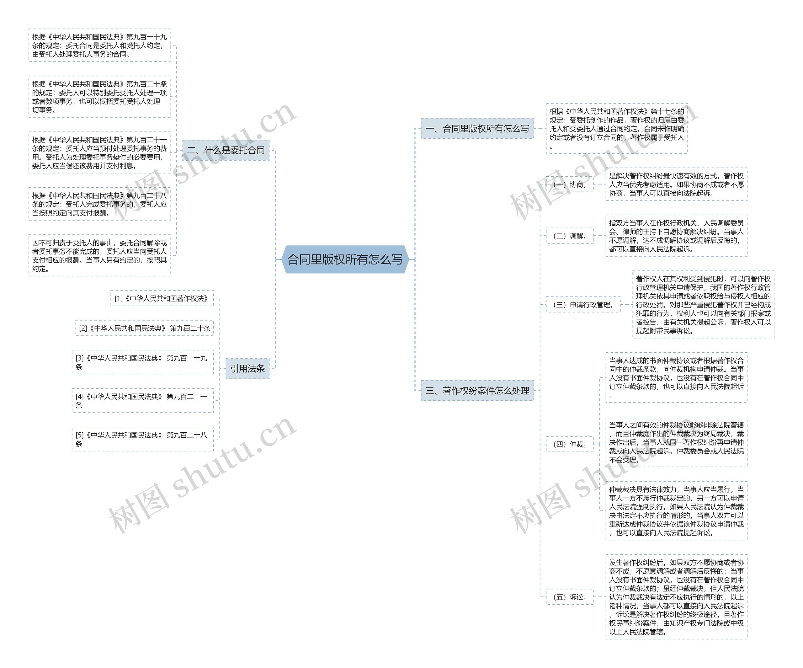 合同里版权所有怎么写思维导图