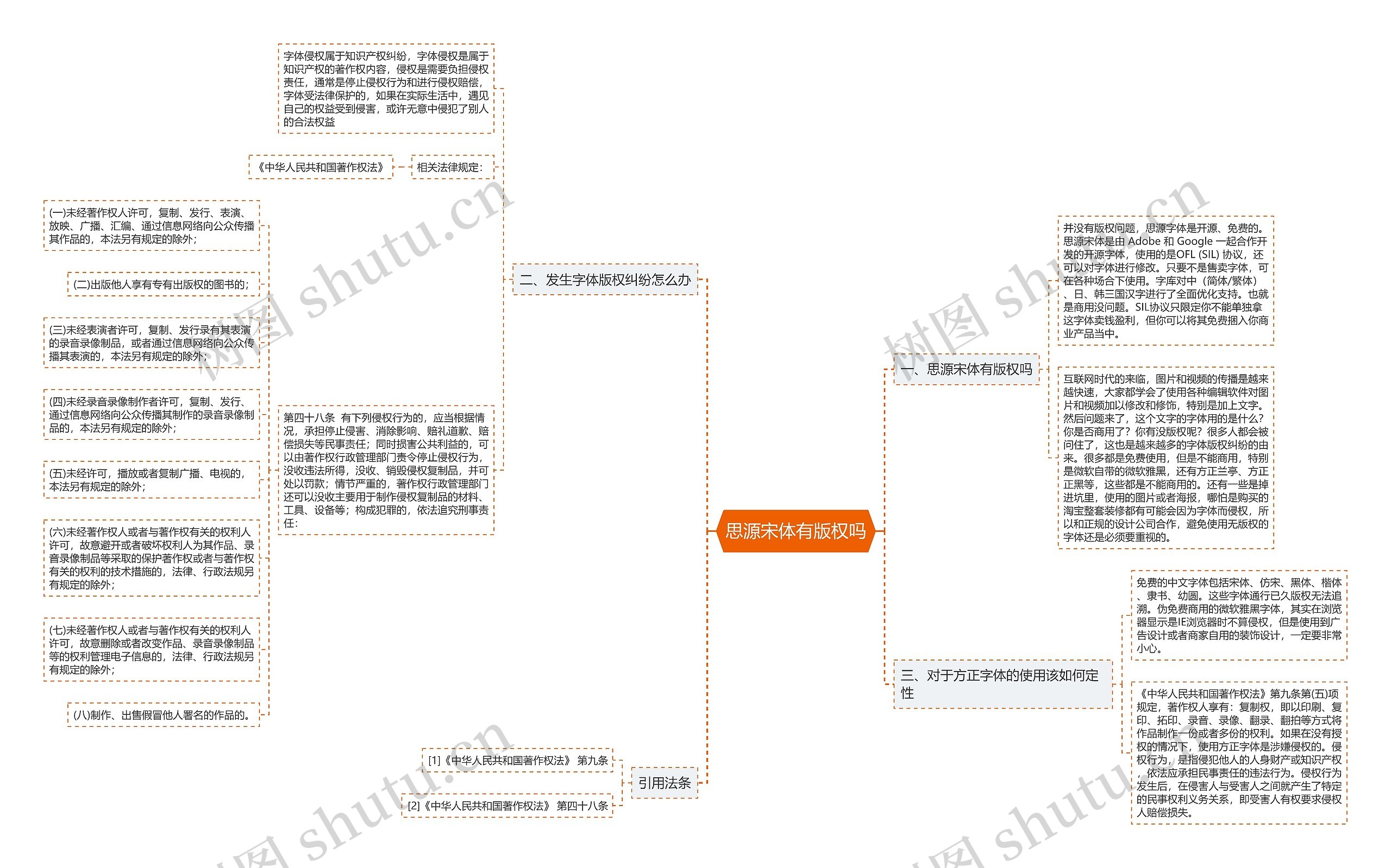 思源宋体有版权吗思维导图