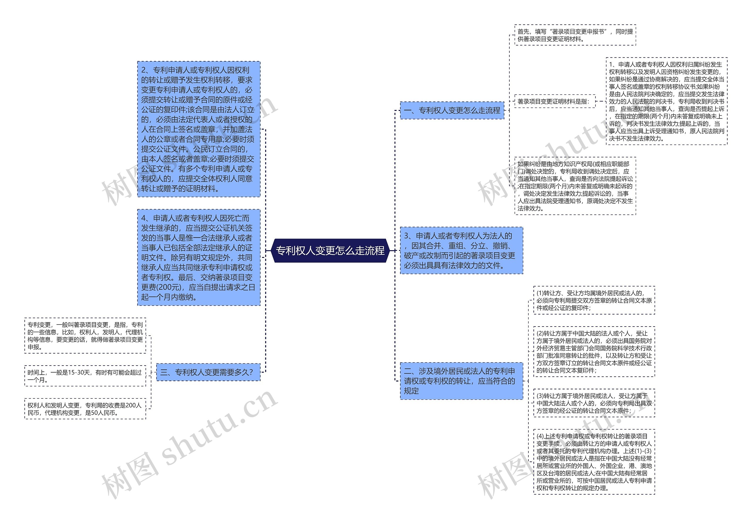 专利权人变更怎么走流程思维导图