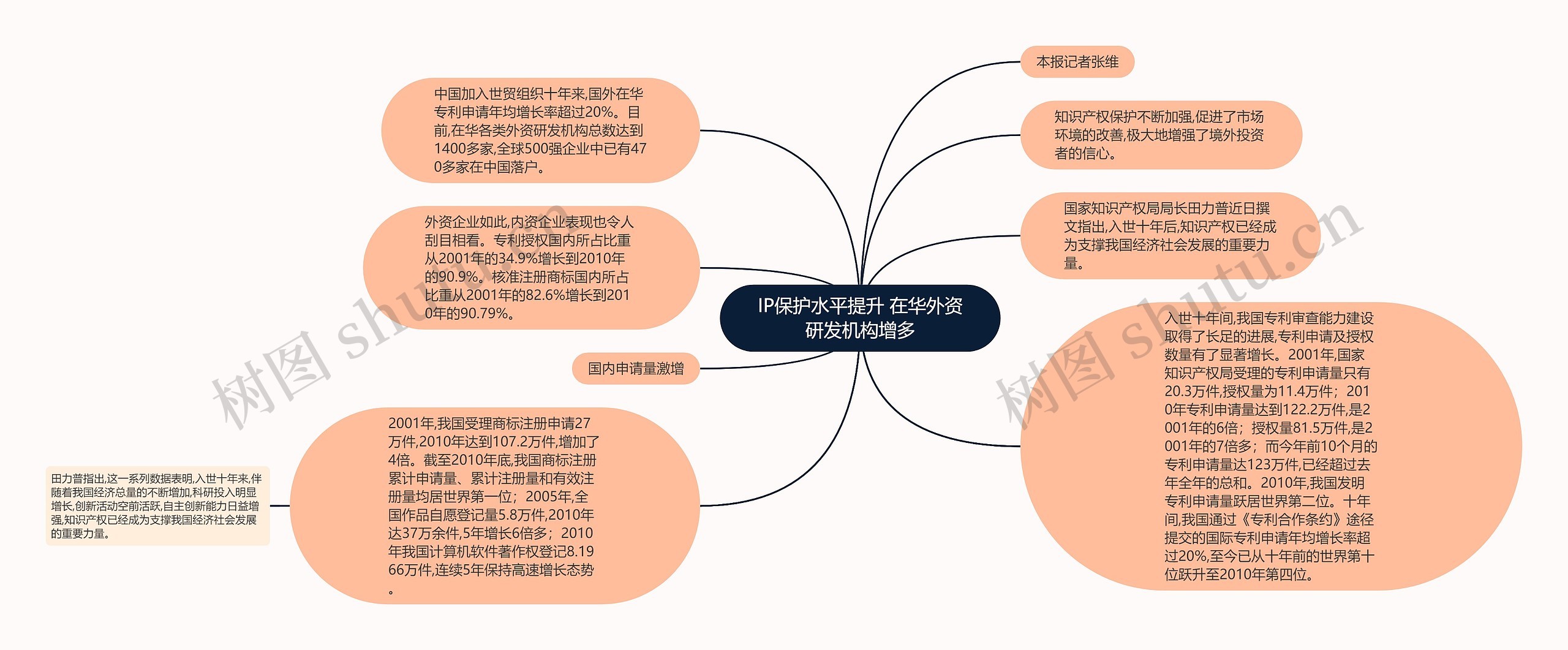 IP保护水平提升 在华外资研发机构增多思维导图