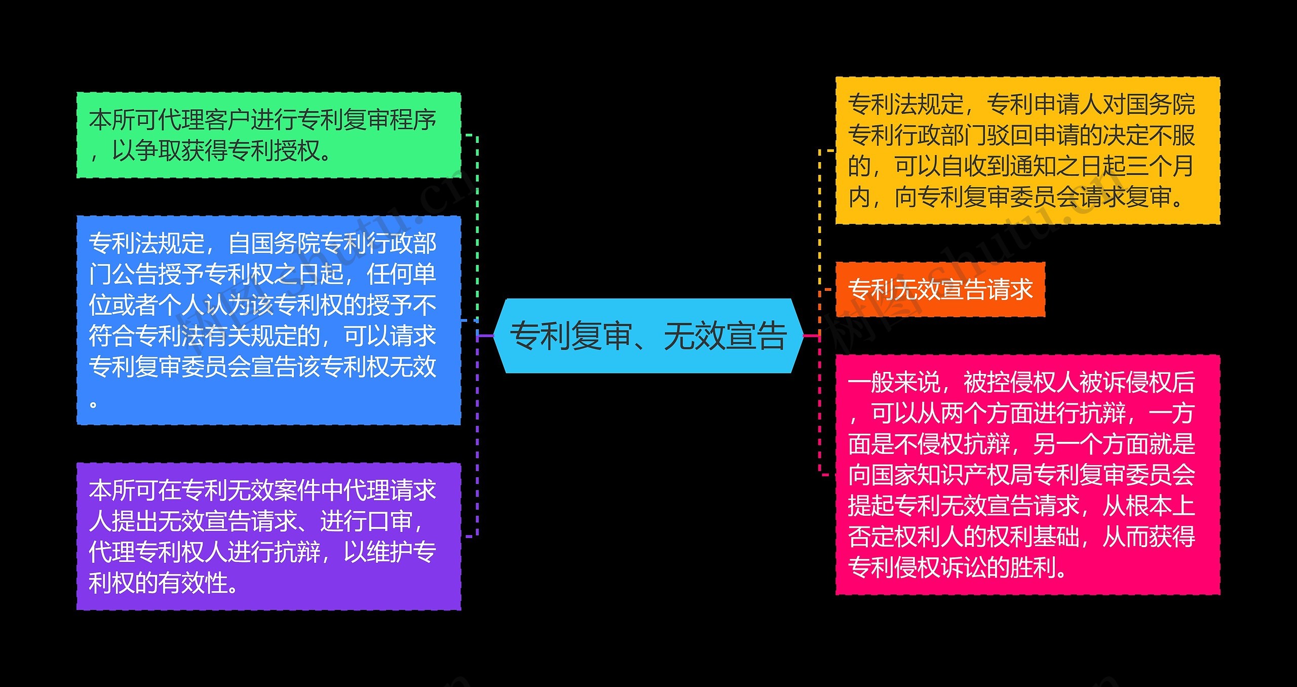 专利复审、无效宣告思维导图