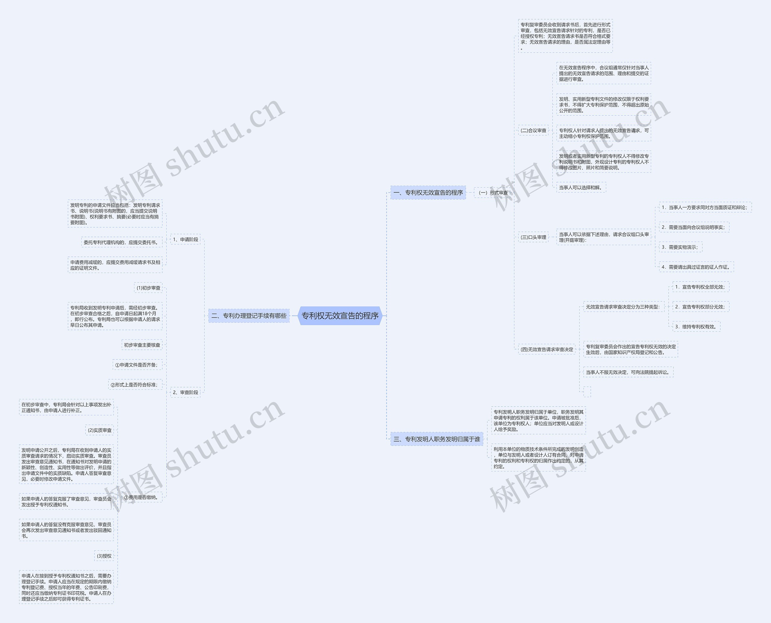 专利权无效宣告的程序思维导图