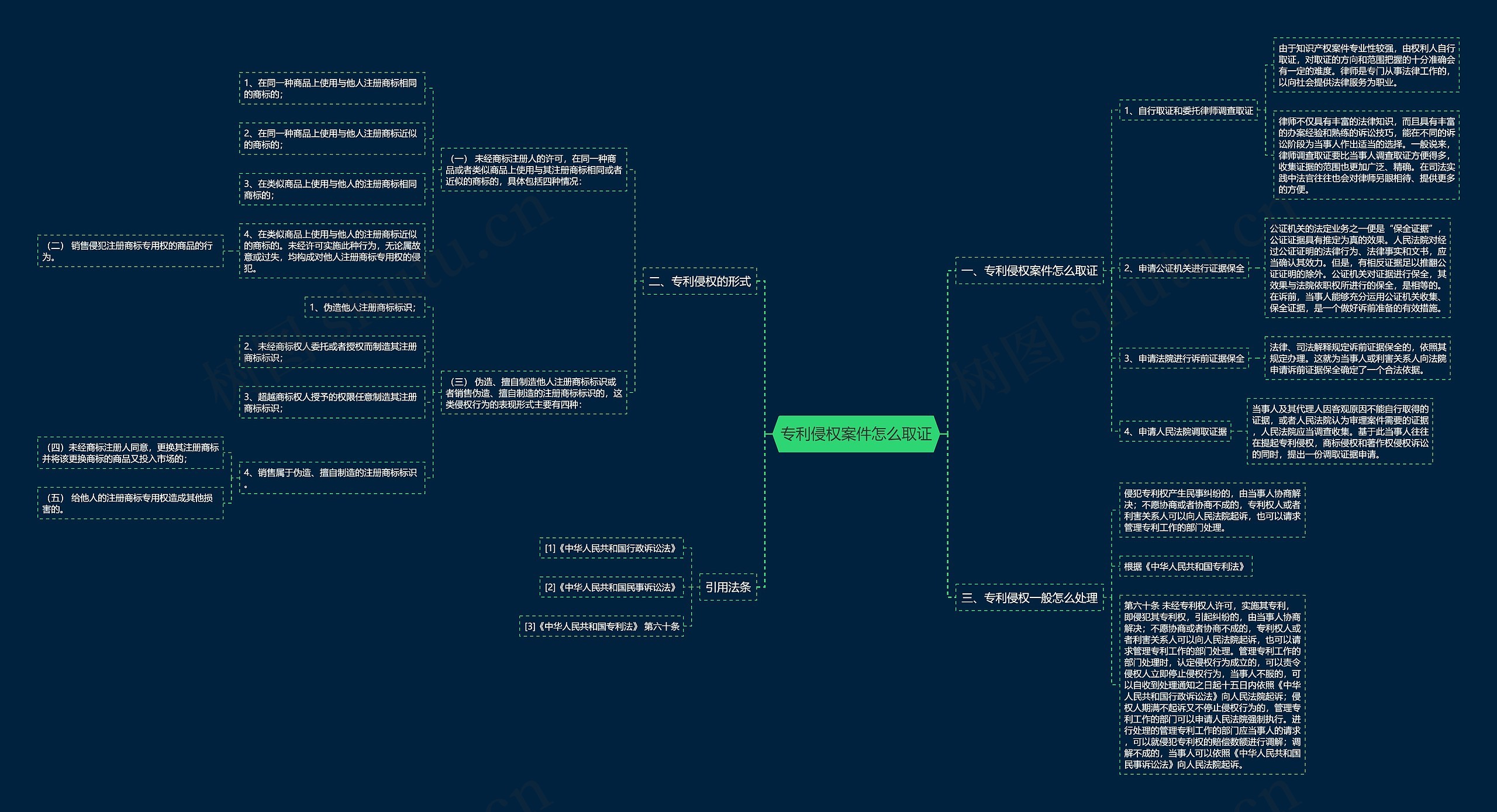 专利侵权案件怎么取证思维导图