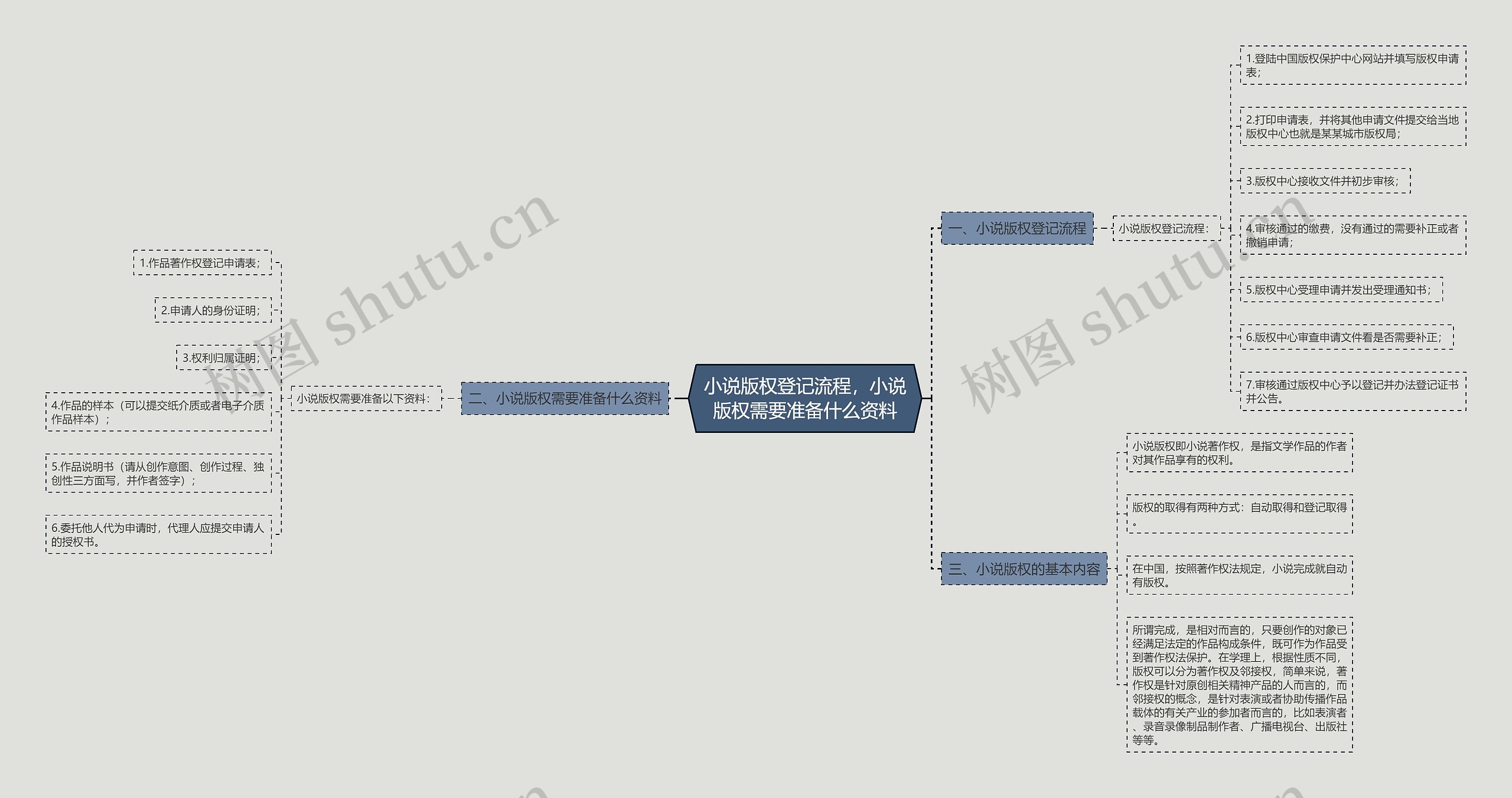 小说版权登记流程，小说版权需要准备什么资料思维导图