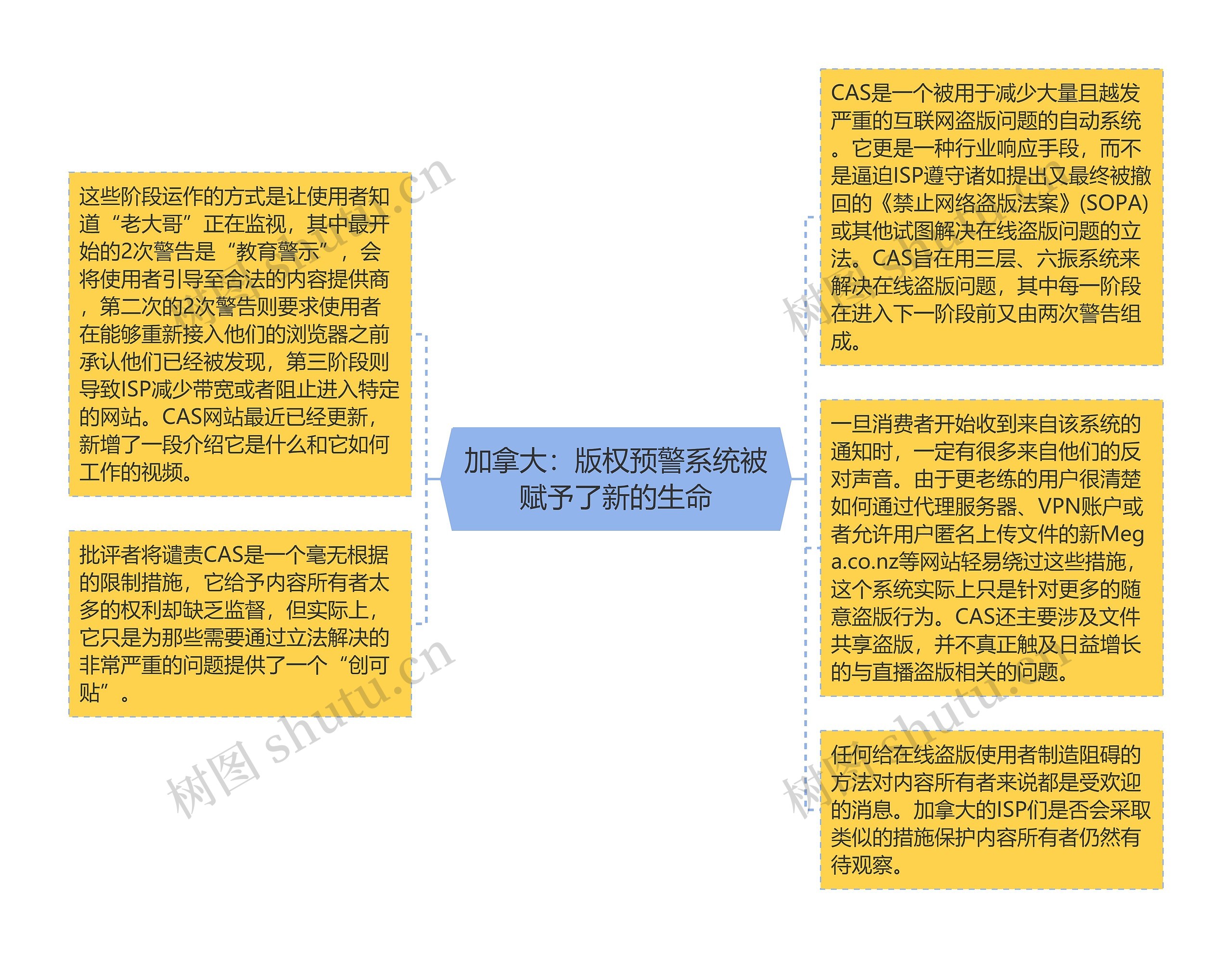 加拿大：版权预警系统被赋予了新的生命思维导图