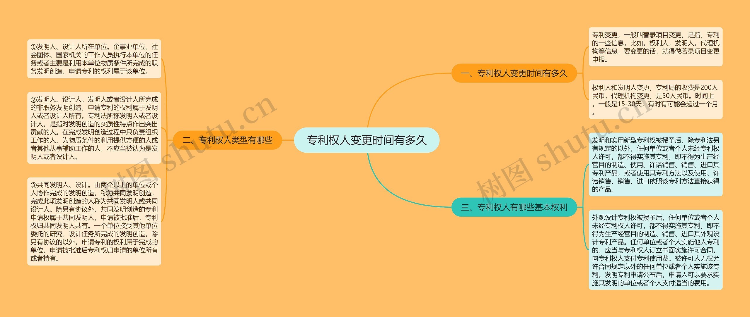 专利权人变更时间有多久思维导图