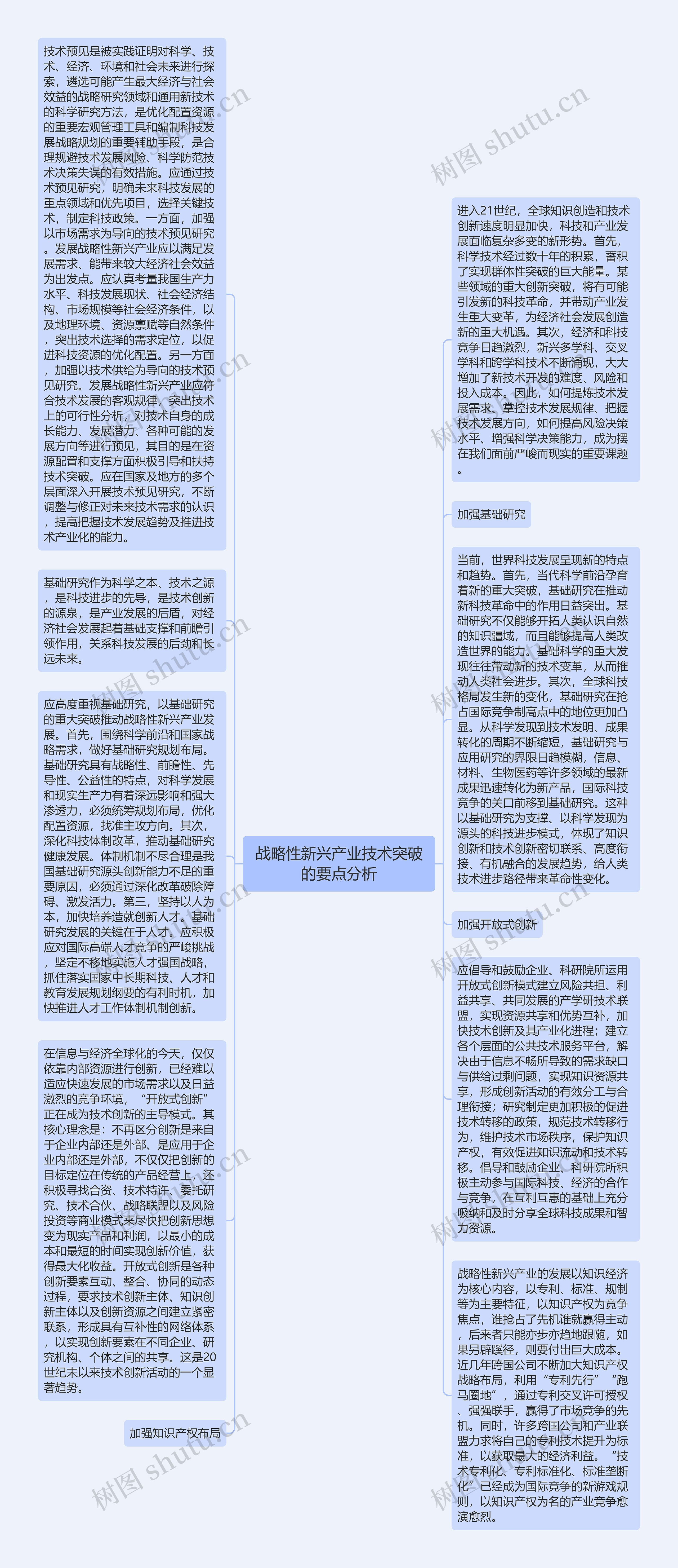 战略性新兴产业技术突破的要点分析思维导图