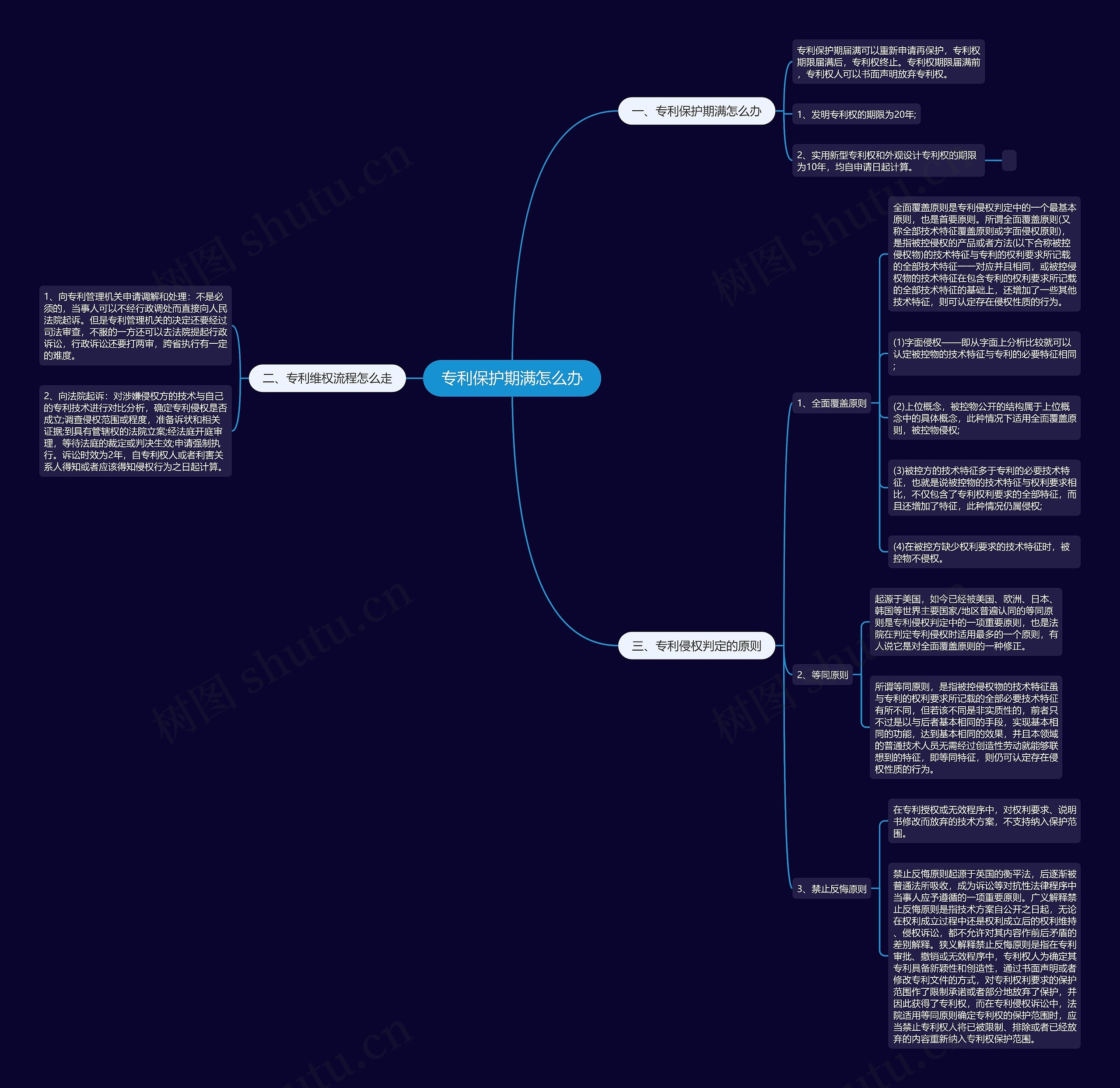 专利保护期满怎么办思维导图