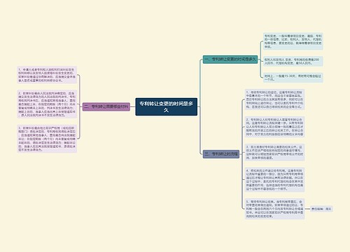 专利转让变更的时间是多久