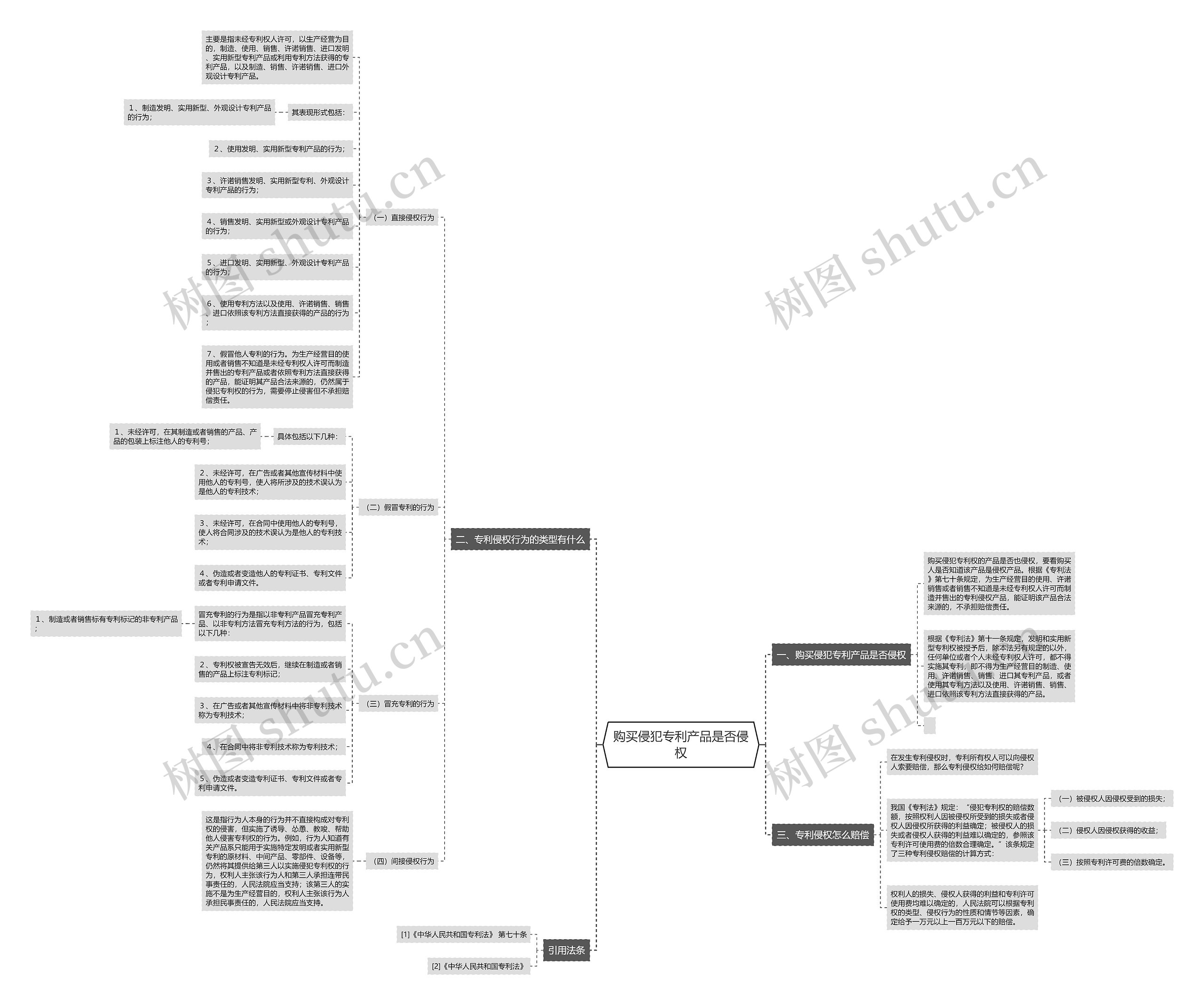 购买侵犯专利产品是否侵权思维导图
