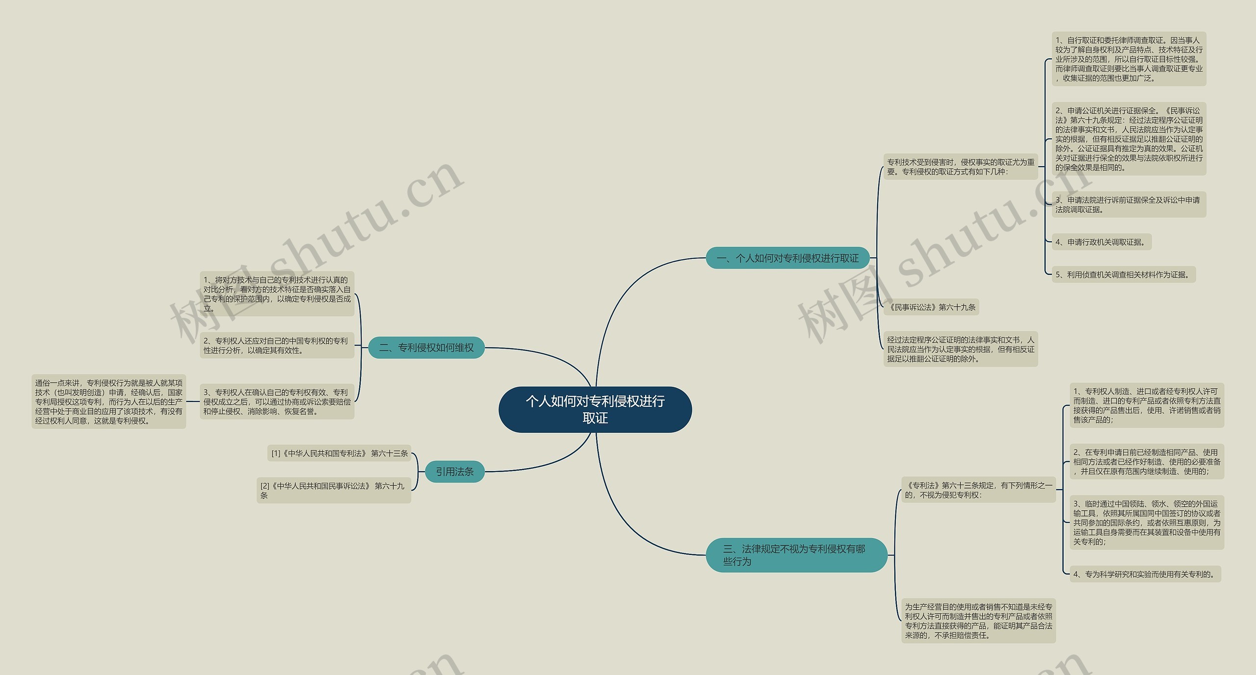 个人如何对专利侵权进行取证思维导图